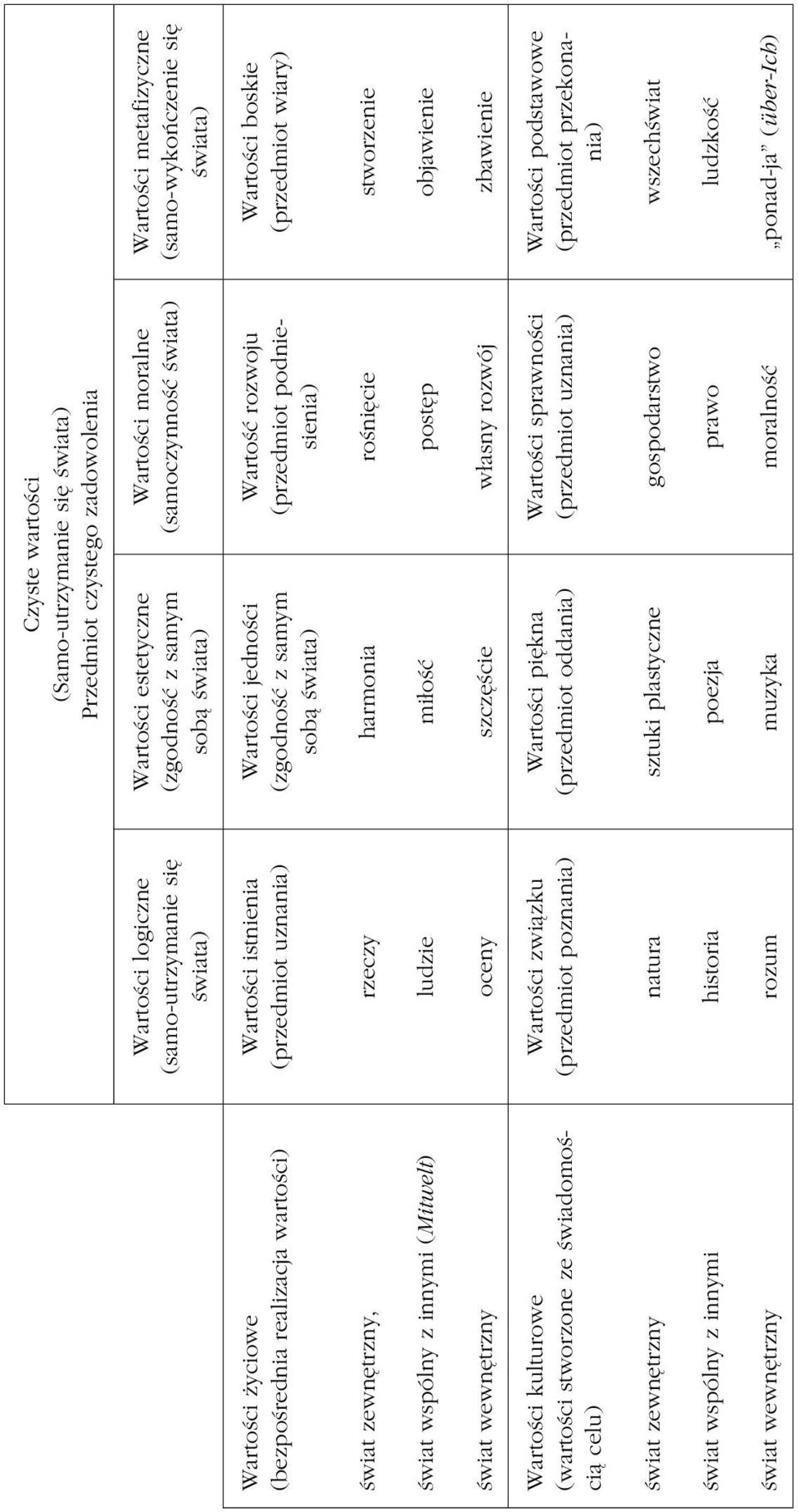 rozum Czyste wartości (Samo-utrzymanie się świata) Przedmiot czystego zadowolenia Wartości estetyczne (zgodność z samym sobą świata) Wartości moralne (samoczynność świata) Wartości jedności (zgodność