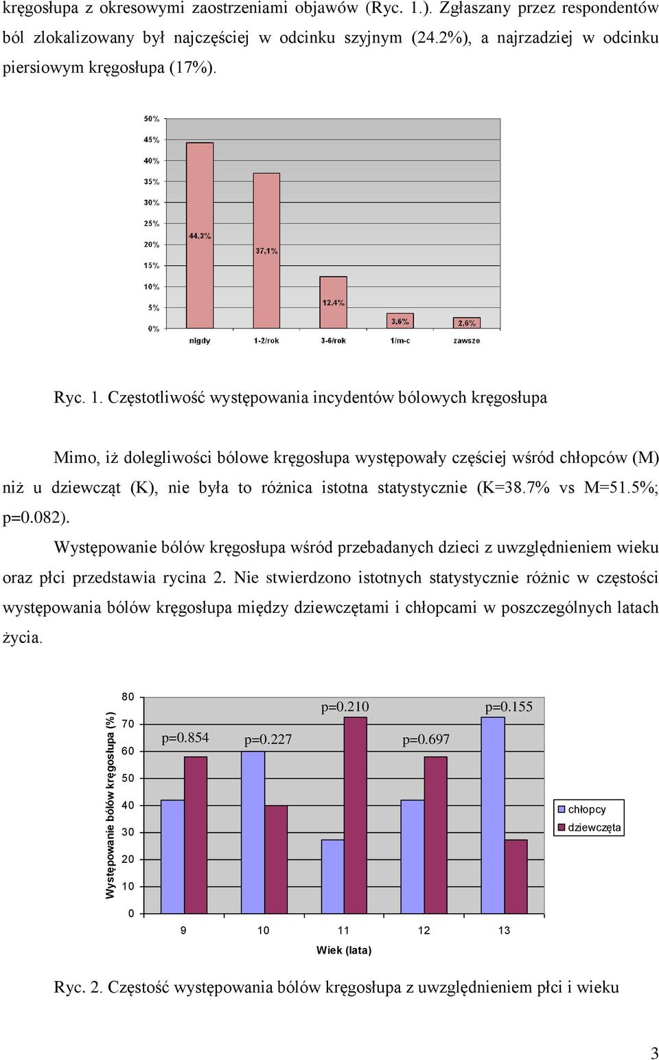 Częstotliwość występowania incydentów bólowych kręgosłupa Mimo, iż dolegliwości bólowe kręgosłupa występowały częściej wśród chłopców (M) niż u dziewcząt (K), nie była to różnica istotna