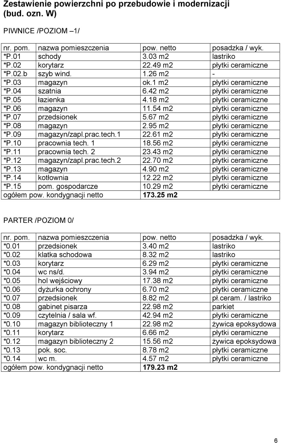 67 m2 płytki ceramiczne *P.08 magazyn 2.95 m2 płytki ceramiczne *P.09 magazyn/zapl.prac.tech.1 22.61 m2 płytki ceramiczne *P.10 pracownia tech. 1 18.56 m2 płytki ceramiczne *P.11 pracownia tech. 2 23.