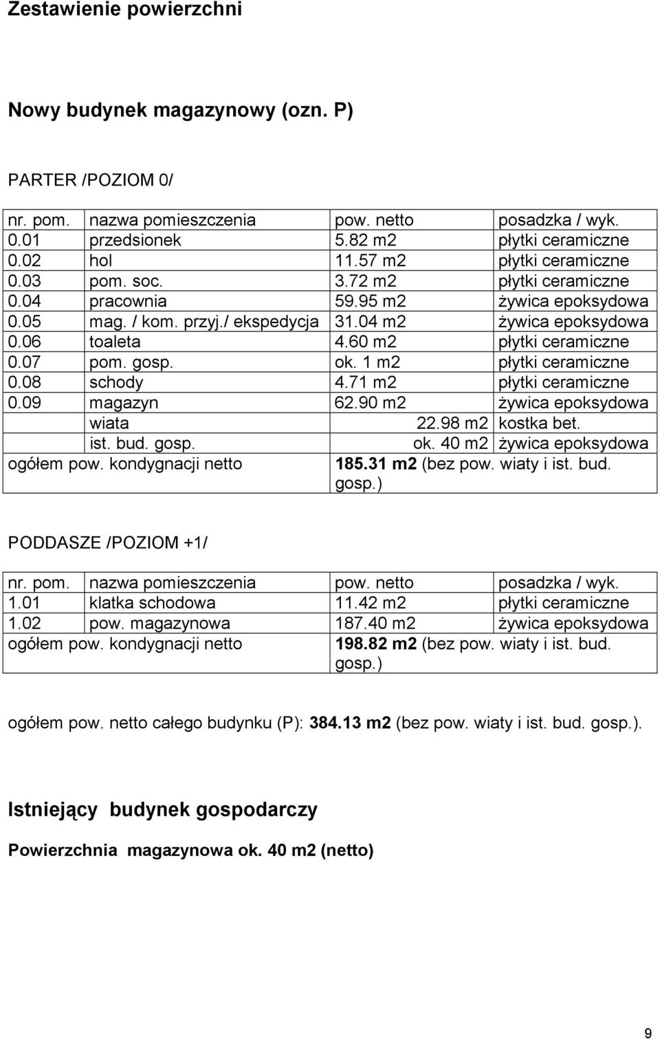 71 m2 płytki ceramiczne 0.09 magazyn 62.90 m2 Ŝywica epoksydowa wiata 22.98 m2 kostka bet. ist. bud. gosp. ogółem pow. kondygnacji netto ok. 40 m2 Ŝywica epoksydowa 185.31 m2 (bez pow. wiaty i ist.