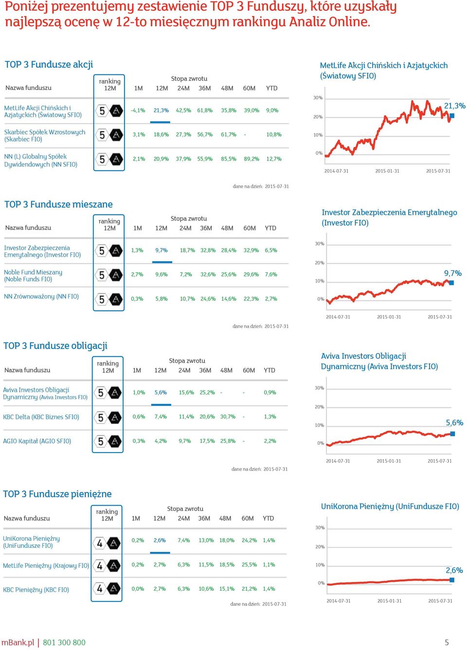 Skarbiec Spółek Wzrostowych (Skarbiec FIO) 3,1% 18,6% 27,3% 56,7% 61,7% 10,8% NN (L) Globalny Spółek Dywidendowych (NN SFIO) 2,1% 20,9% 37,9% 55,9% 85,5% 89,2% 1 20140731 20150131 20150731 TOP 3