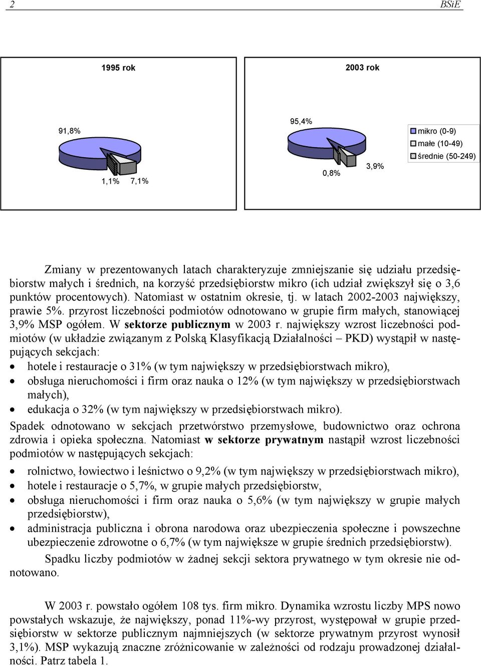 przyrost liczebności podmiotów odnotowano w grupie firm małych, stanowiącej 3,9% MSP ogółem. W sektorze publicznym w 2003 r.