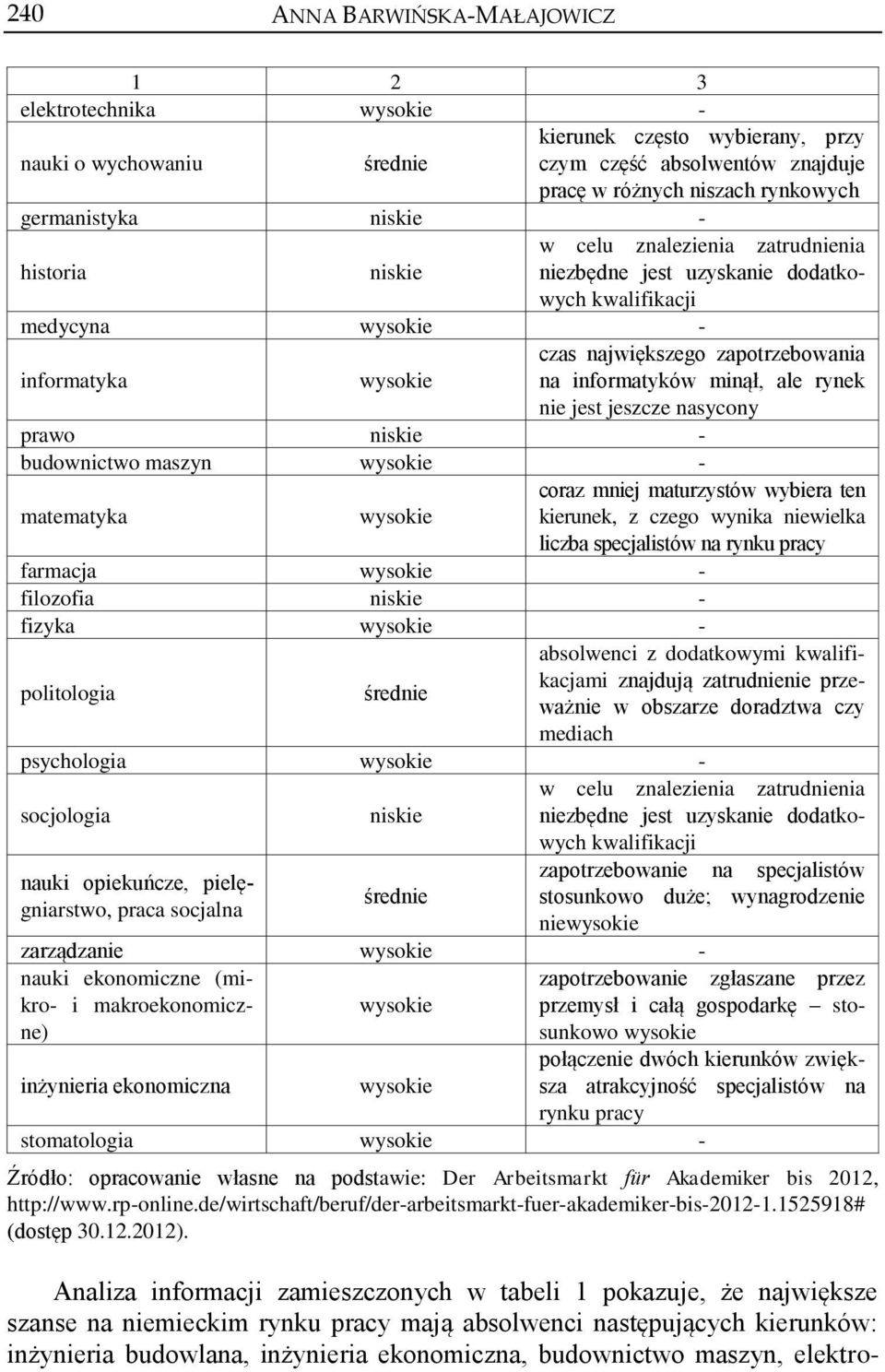 minął, ale rynek nie jest jeszcze nasycony prawo niskie - budownictwo maszyn wysokie - matematyka wysokie coraz mniej maturzystów wybiera ten kierunek, z czego wynika niewielka liczba specjalistów na