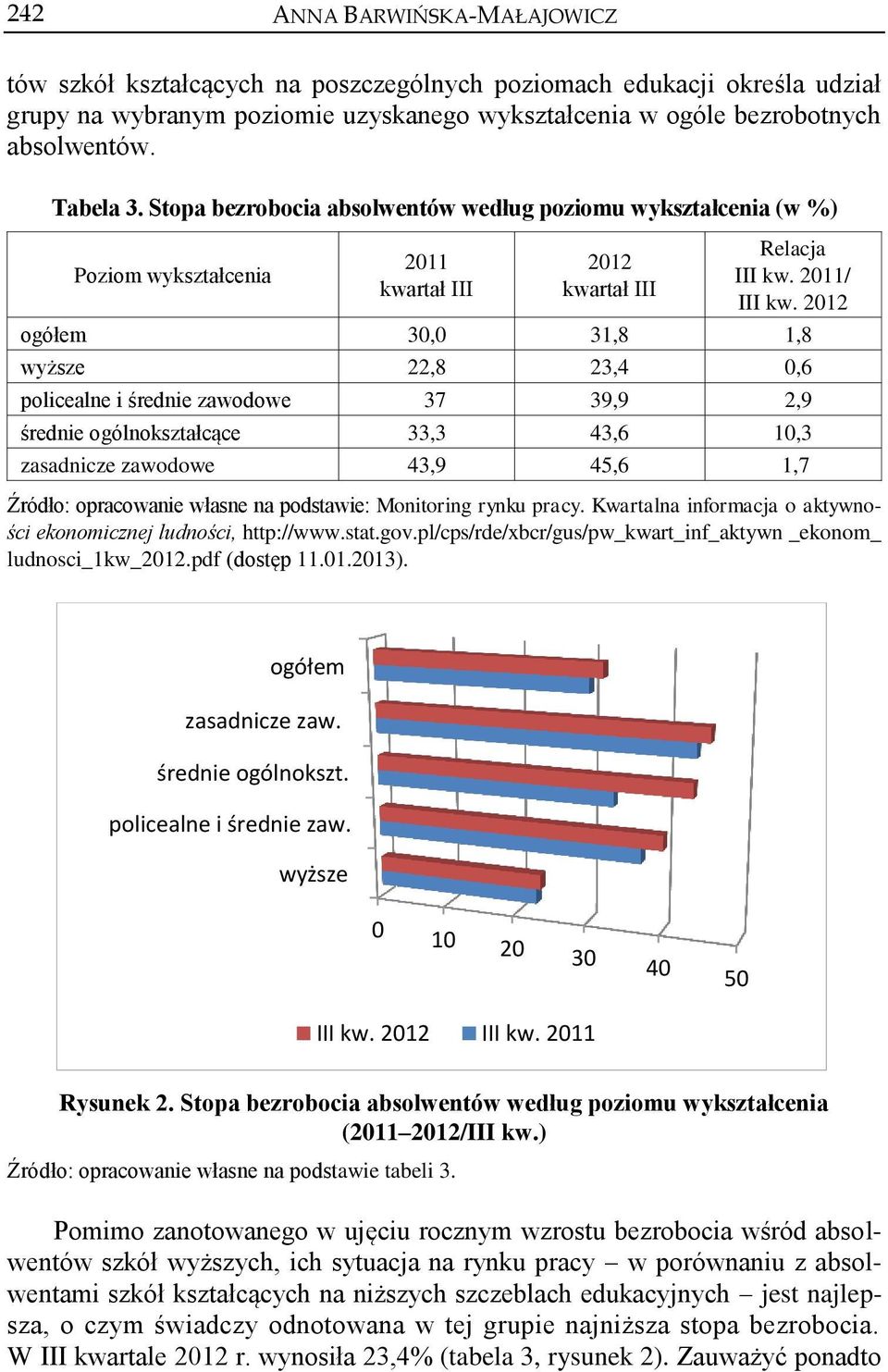 2012 ogółem 30,0 31,8 1,8 wyższe 22,8 23,4 0,6 policealne i średnie zawodowe 37 39,9 2,9 średnie ogólnokształcące 33,3 43,6 10,3 zasadnicze zawodowe 43,9 45,6 1,7 Źródło: opracowanie własne na