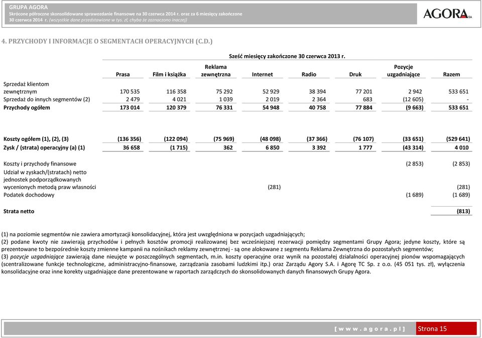 683 (12605) - Przychody ogółem 173014 120379 76331 54948 40758 77884 (9663) 533651 Razem Koszty ogółem (1),(2),(3) (136356) (122094) (75969) (48098) (37366) (76107) (33651) (529641) Zysk /(strata)