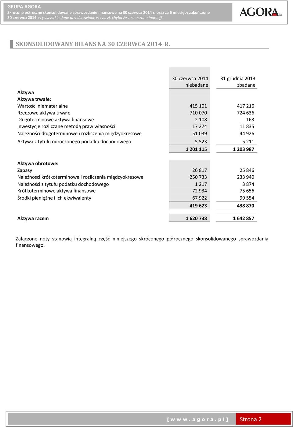 rozliczane metodą praw własności 17274 11835 Należności długoterminowe i rozliczenia międzyokresowe 51039 44926 Aktywa z tytułu odroczonego podatku dochodowego 5 523 5 211 1 201 115 1 203 987 Aktywa