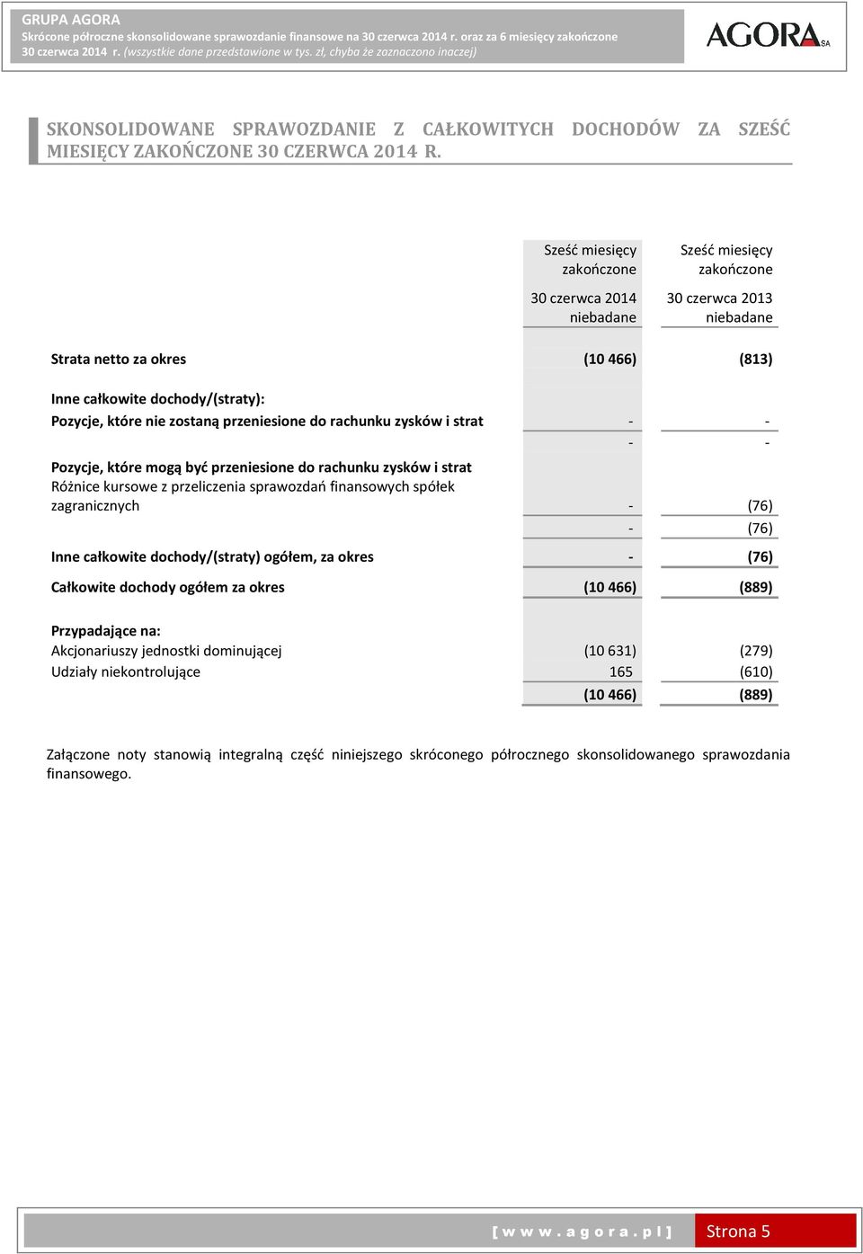 rachunku zysków i strat - - - - Pozycje, które mogą być przeniesione do rachunku zysków i strat Różnice kursowe z przeliczenia sprawozdań finansowych spółek zagranicznych - (76) - (76) Inne całkowite