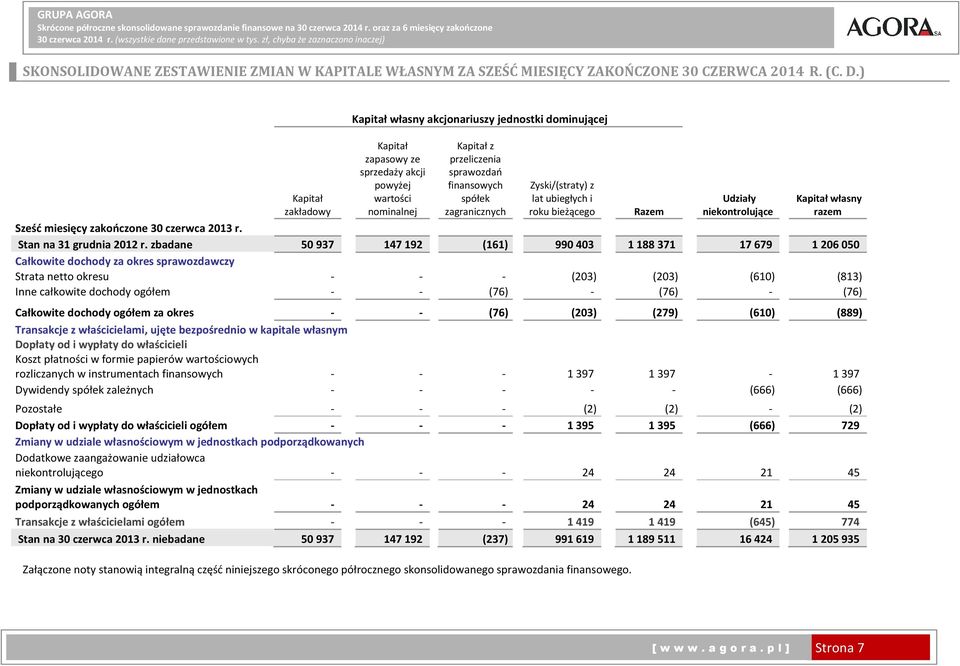 zagranicznych Zyski/(straty) z lat ubiegłych i roku bieżącego Razem Udziały niekontrolujące Kapitał własny razem Sześć miesięcy 30 czerwca 2013 r. Stan na 31 grudnia 2012 r.