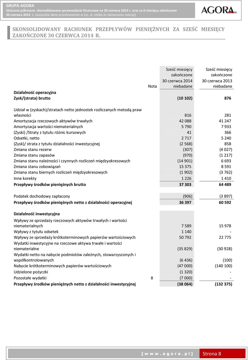 metodą praw własności 816 281 Amortyzacja rzeczowych aktywów trwałych 42088 41247 Amortyzacja wartości niematerialnych 5790 7933 (Zyski)/Straty z tytułu różnic kursowych 41 366 Odsetki, netto 2717