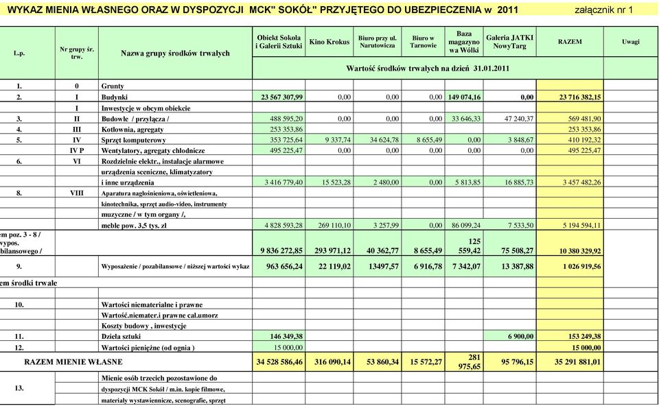 2011 Galeria JATKI NowyTarg RAZEM Uwagi 1. 0 Grunty 2. I Budynki 23 567 307,99 0,00 0,00 0,00 149 074,16 0,00 23 716 382,15 I Inwestycje w obcym obiekcie 3.