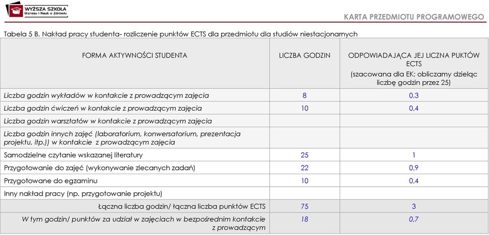 (szacowana dla EK; obliczamy dzieląc liczbę godzin przez 25) Liczba godzin wykładów w kontakcie z prowadzącym zajęcia 8 0,3 Liczba godzin ćwiczeń w kontakcie z prowadzącym zajęcia 10 0,4 Liczba