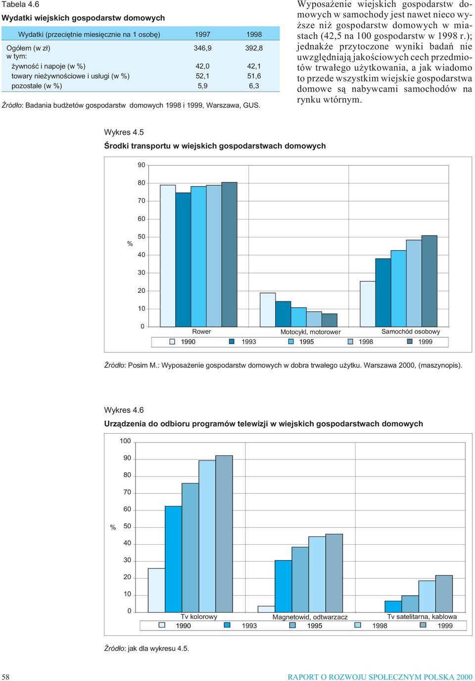 42, 52,1 5,9 392,8 42,1 51,6 6,3 ród³o: Badania bud etów gospodarstw domowych 1998 i 1999, Warszawa, GUS.