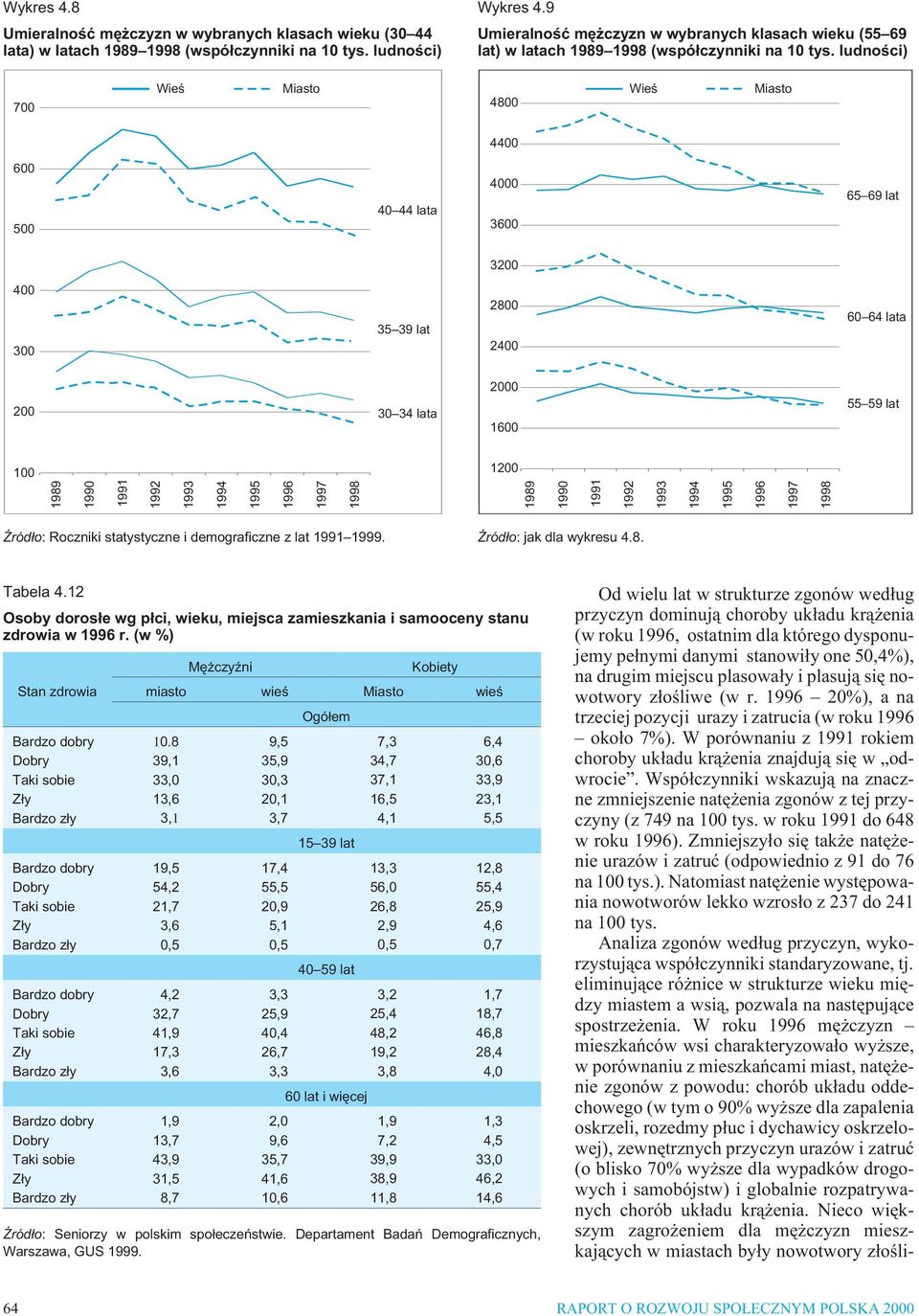 ludnoœci) 7 Wieœ Miasto 48 Wieœ Miasto 44 6 5 4 44 lata 4 36 65 69 lat 32 4 3 35 39 lat 28 24 6 64 lata 2 3 34 lata 2 16 55 59 lat 1 12 1989 199 1991 1992 1993 1994 1995 1996 1997 1998 1989 199 1991