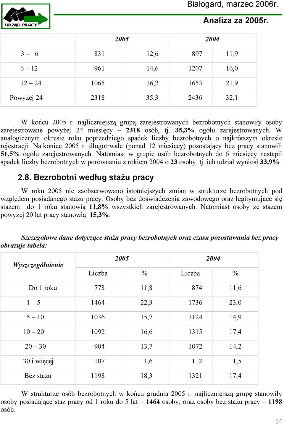 W analogicznym okresie roku poprzedniego spadek liczby bezrobotnych o najkrótszym okresie rejestracji. Na koniec 2005 r.