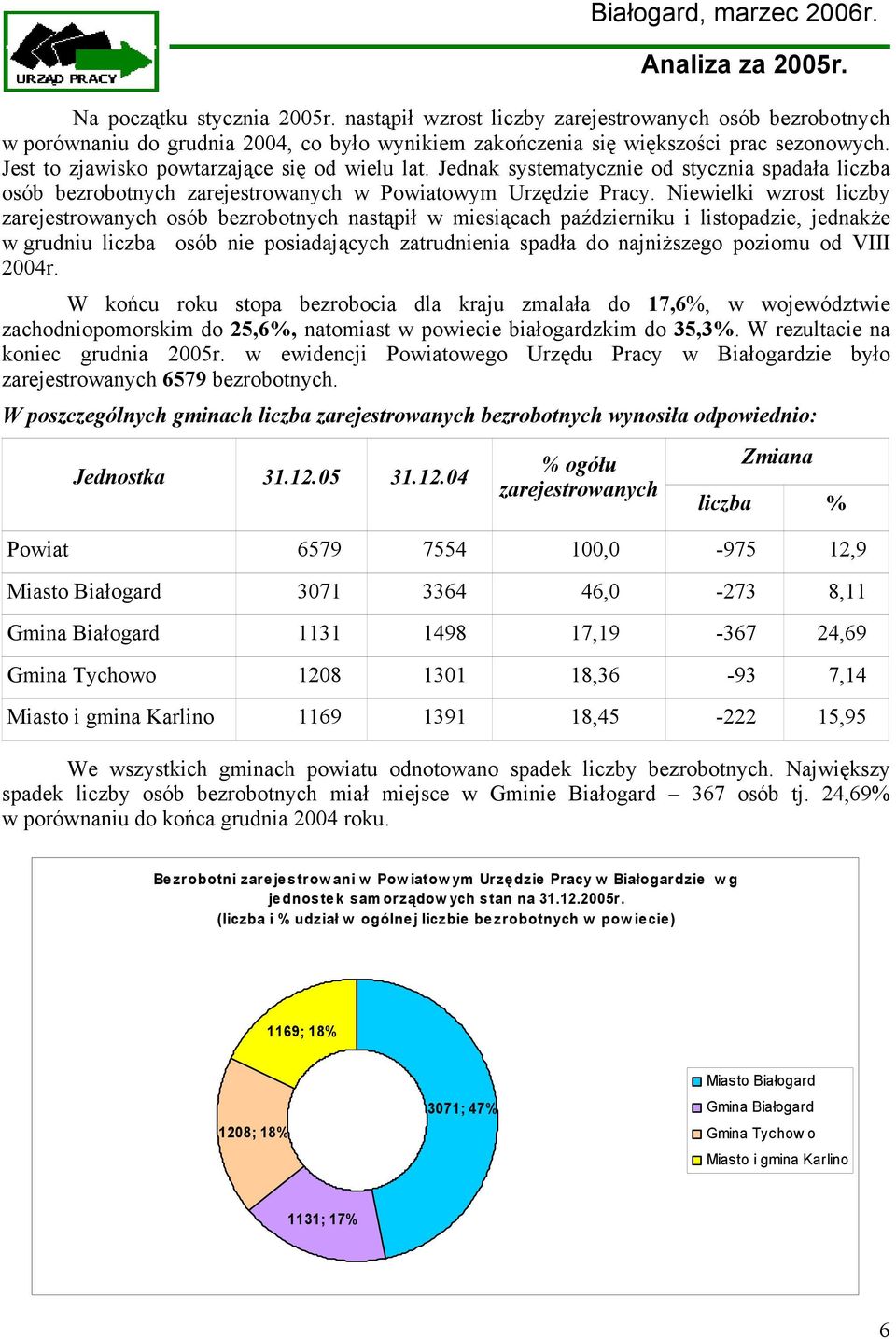 Niewielki wzrost liczby zarejestrowanych osób bezrobotnych nastąpił w miesiącach październiku i listopadzie, jednakże w grudniu liczba osób nie posiadających zatrudnienia spadła do najniższego