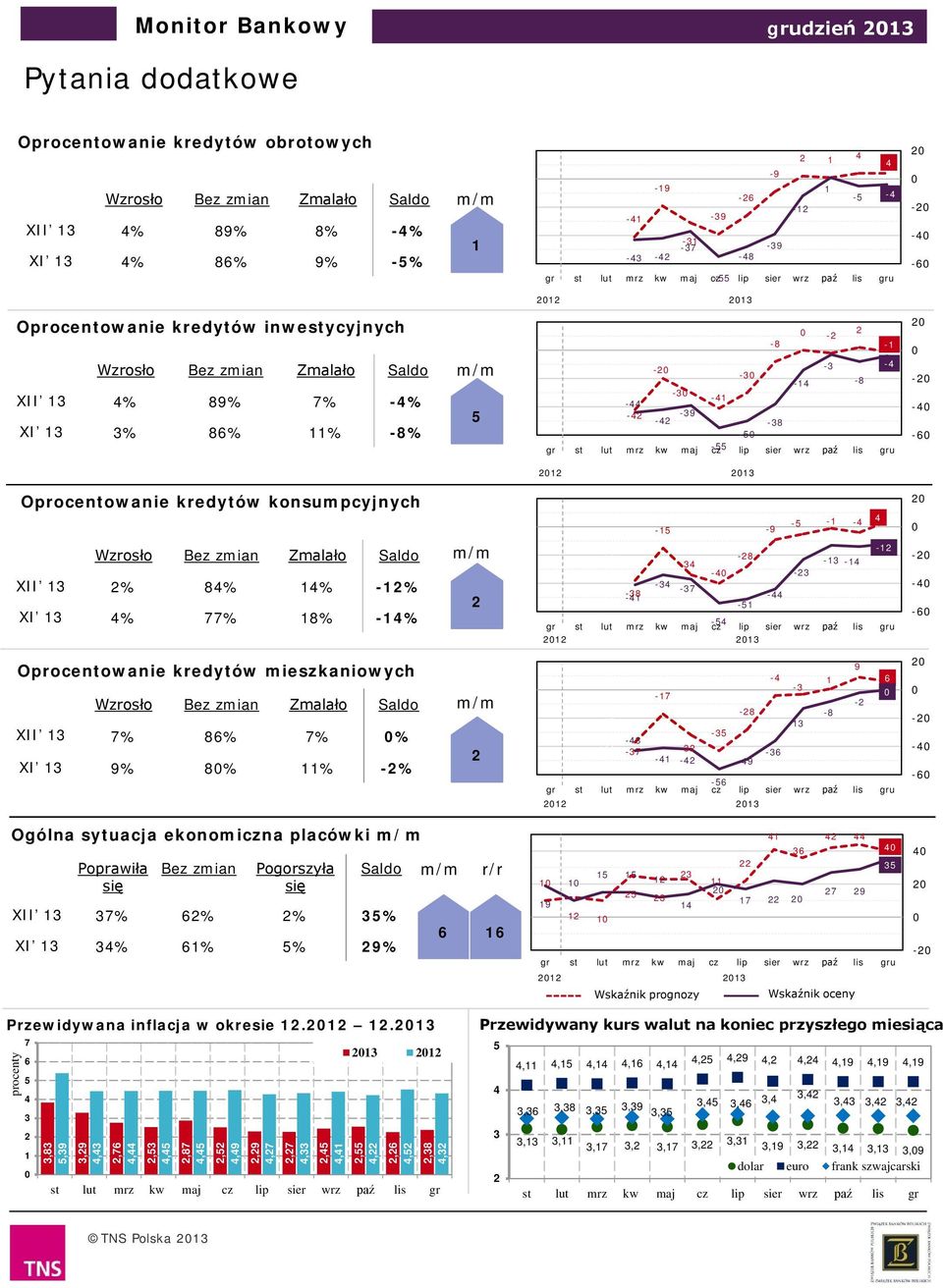 Oprocentowanie kredytów konsumpcyjnych Wzrosło Bez zmian Zmalało Saldo XII % % % -% XI % % % -% - - - - - - - - - - - - - - - - - - - gr st lut mrz kw maj - cz lip sier wrz paź lis gru - - -