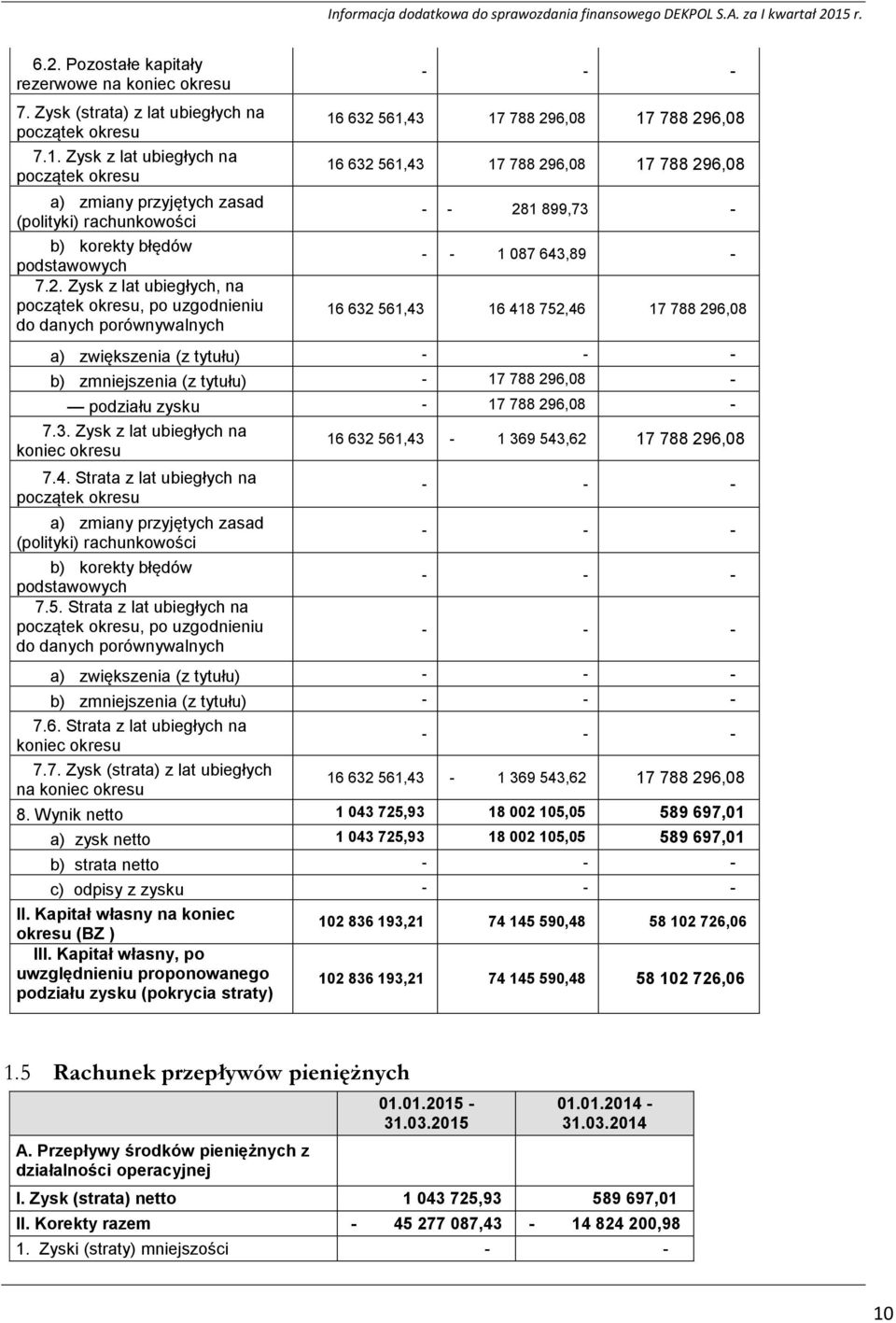 Zysk z lat ubiegłych, na początek okresu, po uzgodnieniu do danych porównywalnych 16 632 561,43 17 788 296,08 17 788 296,08 16 632 561,43 17 788 296,08 17 788 296,08 - - 281 899,73 - - - 1 087