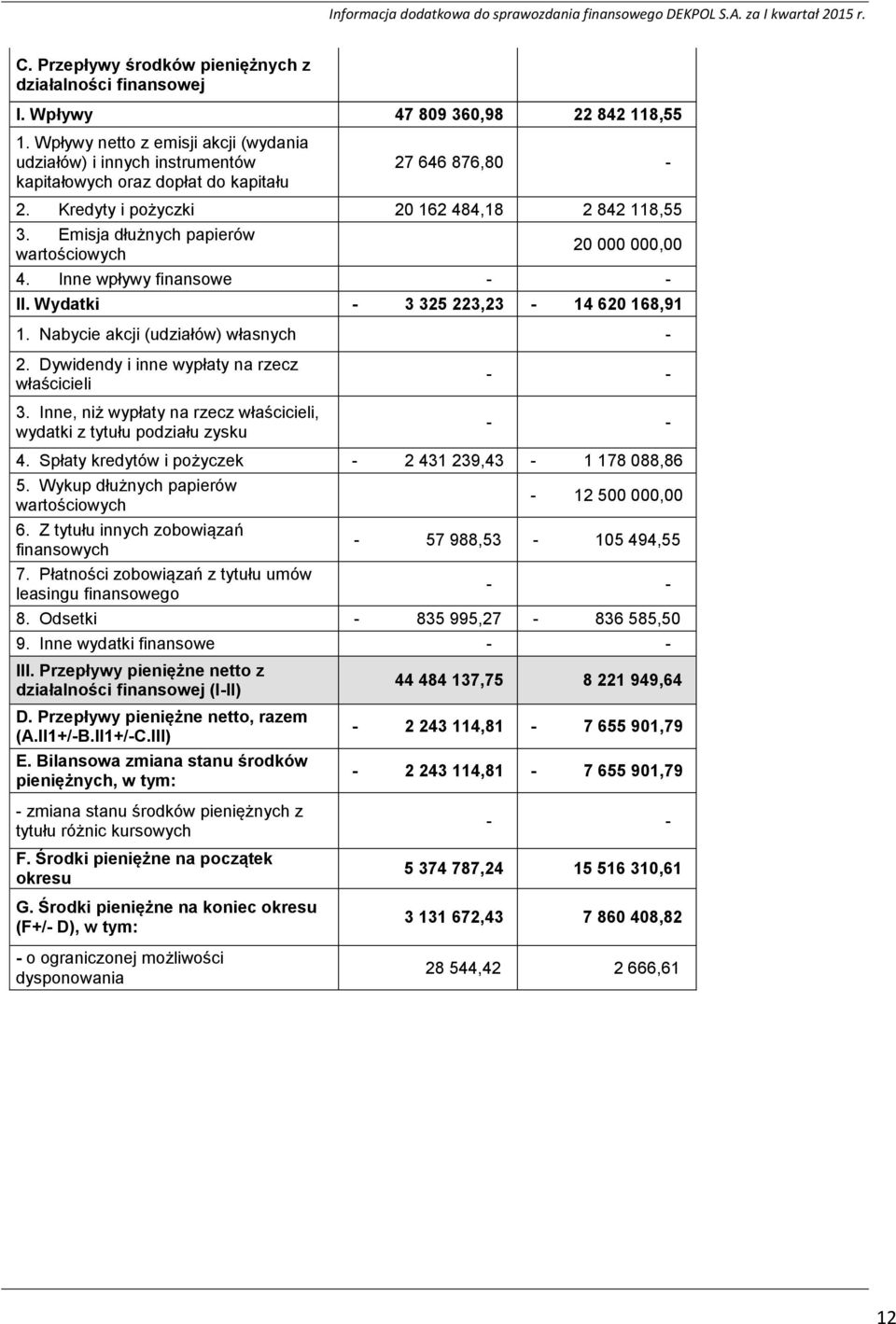 Emisja dłużnych papierów wartościowych 20 000 000,00 4. Inne wpływy finansowe - - II. Wydatki - 3 325 223,23-14 620 168,91 1. Nabycie akcji (udziałów) własnych - 2.