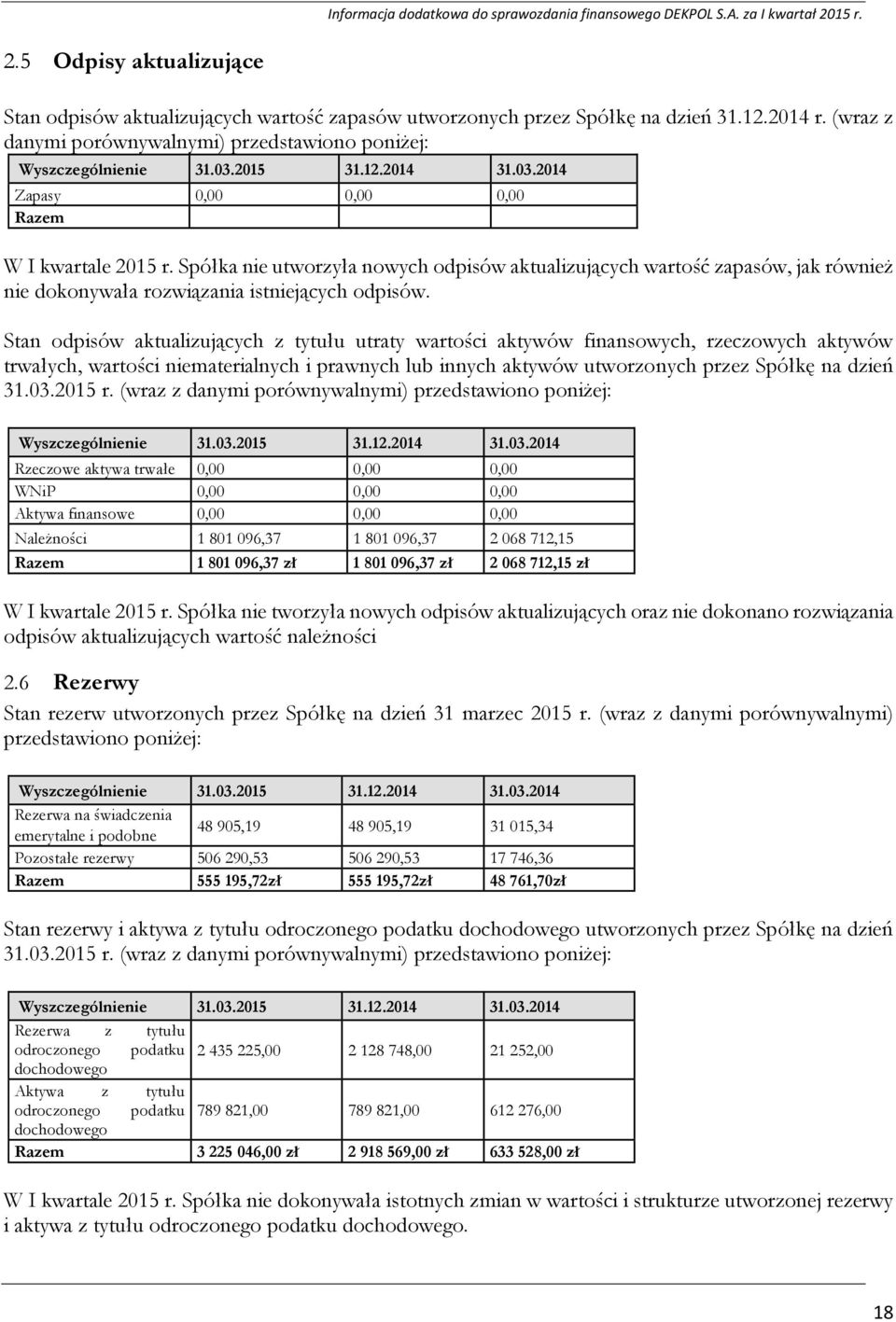 Spółka nie utworzyła nowych odpisów aktualizujących wartość zapasów, jak również nie dokonywała rozwiązania istniejących odpisów.