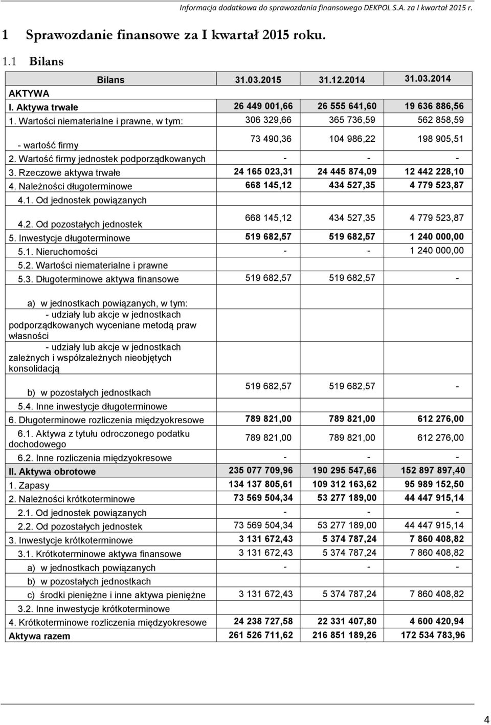 Wartość firmy jednostek podporządkowanych 3. Rzeczowe aktywa trwałe 24 165 023,31 24 445 874,09 12 442 228,10 4. Należności długoterminowe 668 145,12 434 527,35 4 779 523,87 4.1. Od jednostek powiązanych 4.