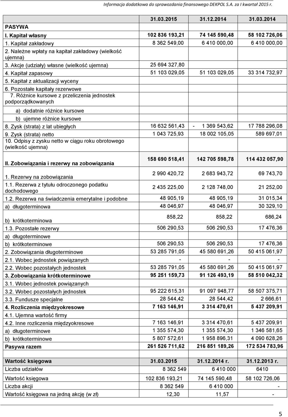 Kapitał z aktualizacji wyceny 6. Pozostałe kapitały rezerwowe 7. Różnice kursowe z przeliczenia jednostek podporządkowanych a) dodatnie różnice kursowe b) ujemne różnice kursowe 8.