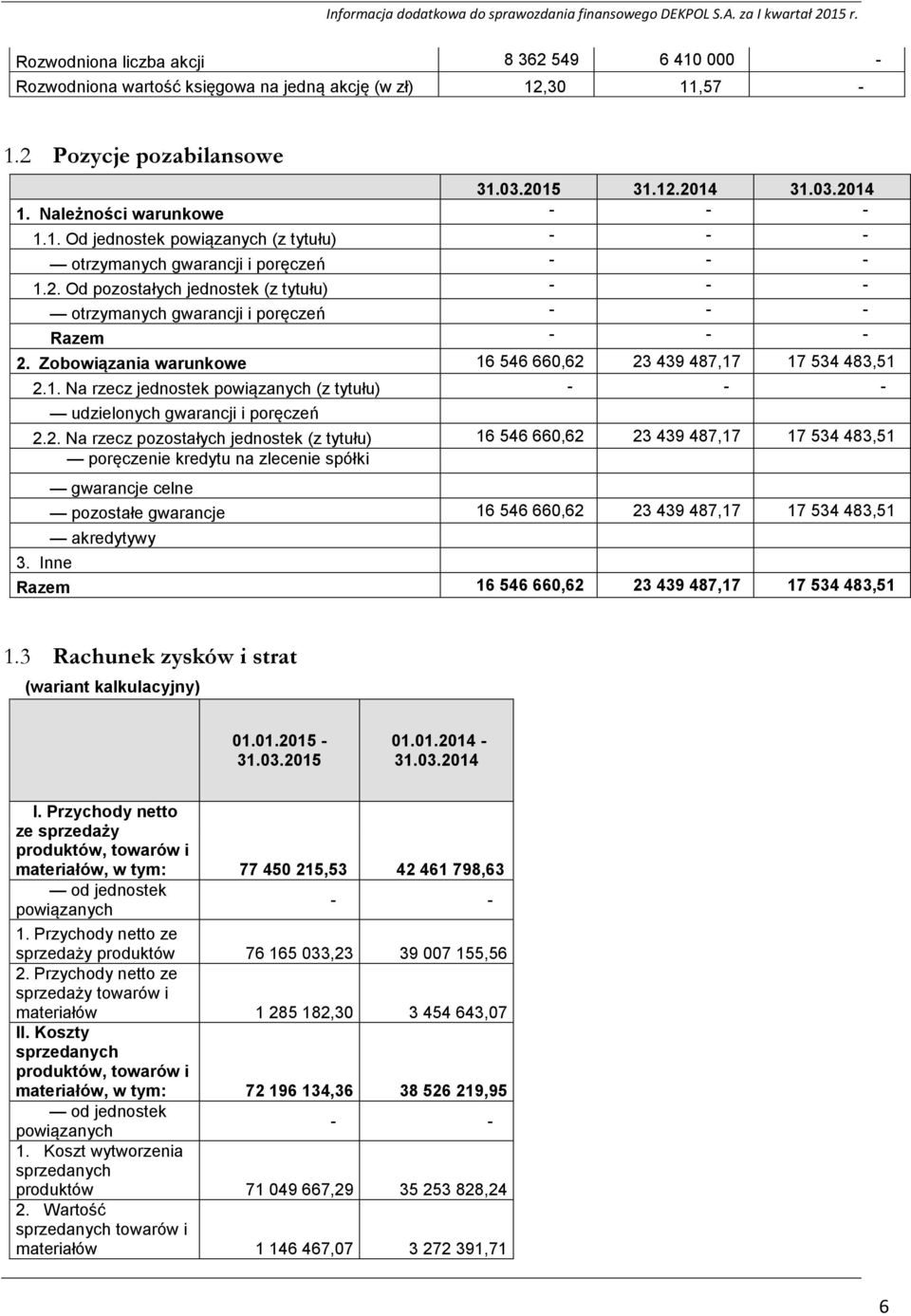 2. Na rzecz pozostałych jednostek (z tytułu) 16 546 660,62 23 439 487,17 17 534 483,51 poręczenie kredytu na zlecenie spółki gwarancje celne pozostałe gwarancje 16 546 660,62 23 439 487,17 17 534