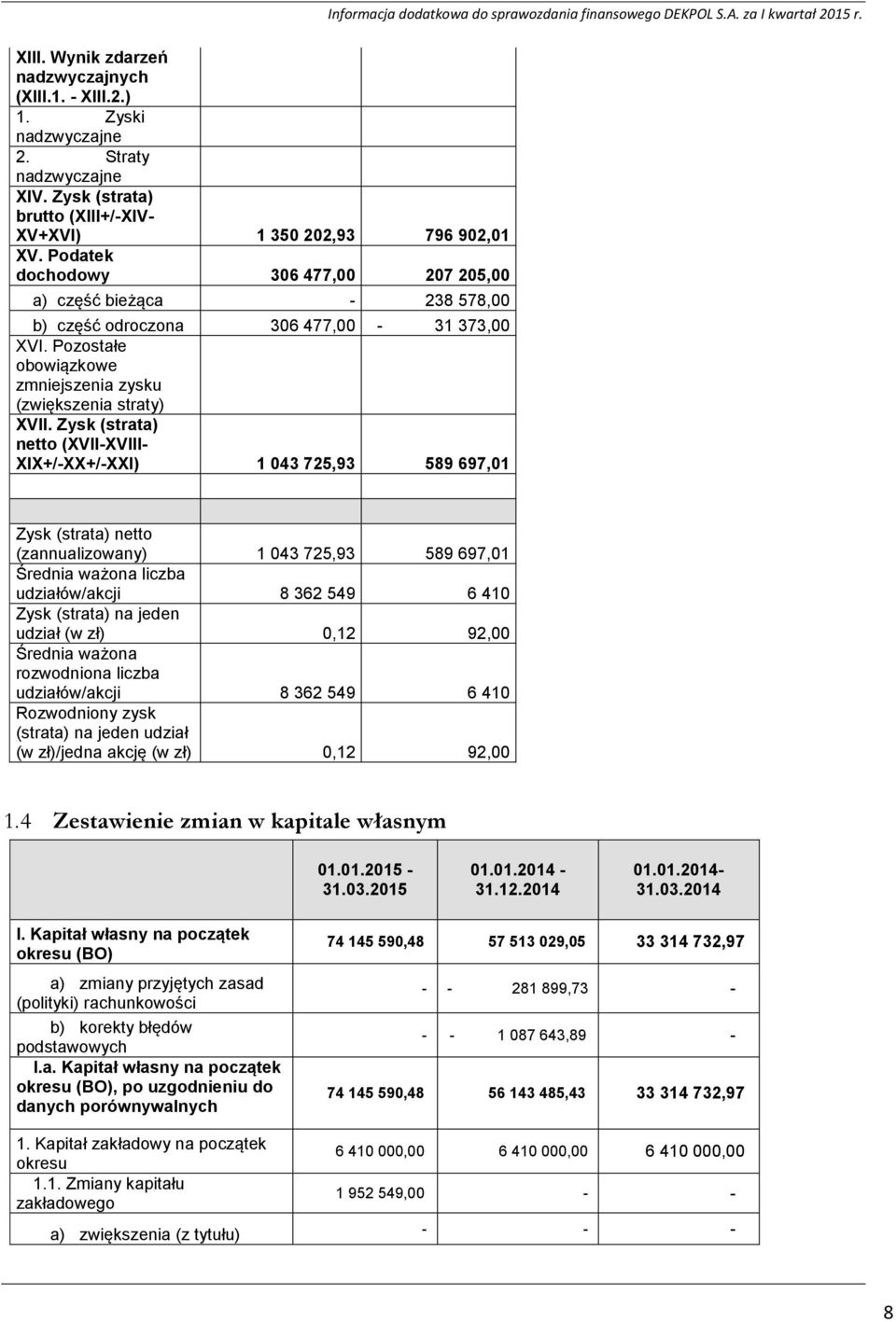 Zysk (strata) netto (XVII-XVIII- XIX+/-XX+/-XXI) 1 043 725,93 589 697,01 Zysk (strata) netto (zannualizowany) 1 043 725,93 589 697,01 Średnia ważona liczba udziałów/akcji 8 362 549 6 410 Zysk