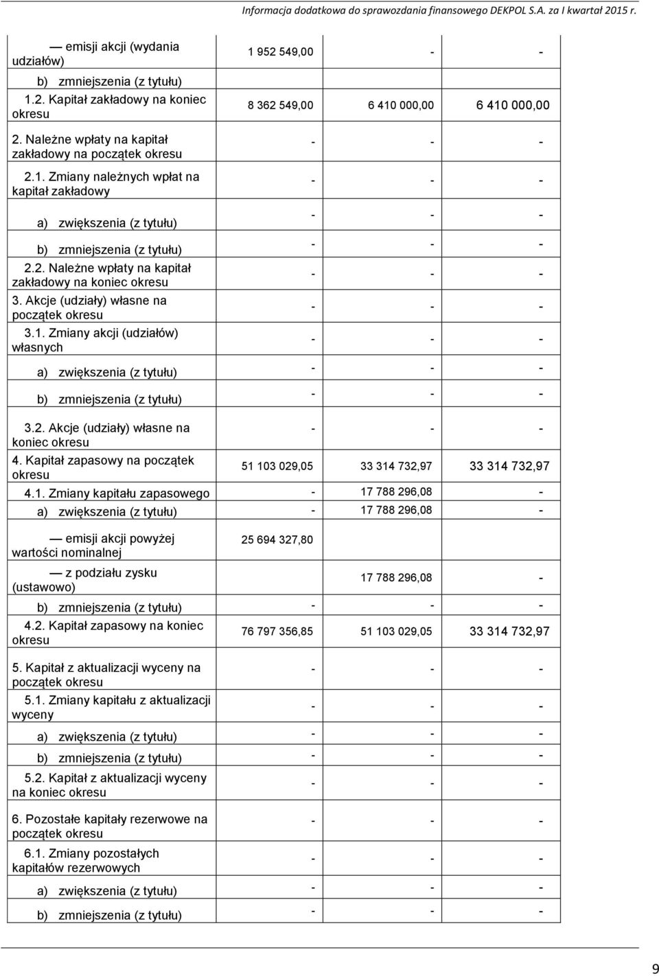 Zmiany akcji (udziałów) własnych a) zwiększenia (z tytułu) b) zmniejszenia (z tytułu) 1 952 549,00 - - 8 362 549,00 6 410 000,00 6 410 000,00 3.2. Akcje (udziały) własne na koniec okresu 4.