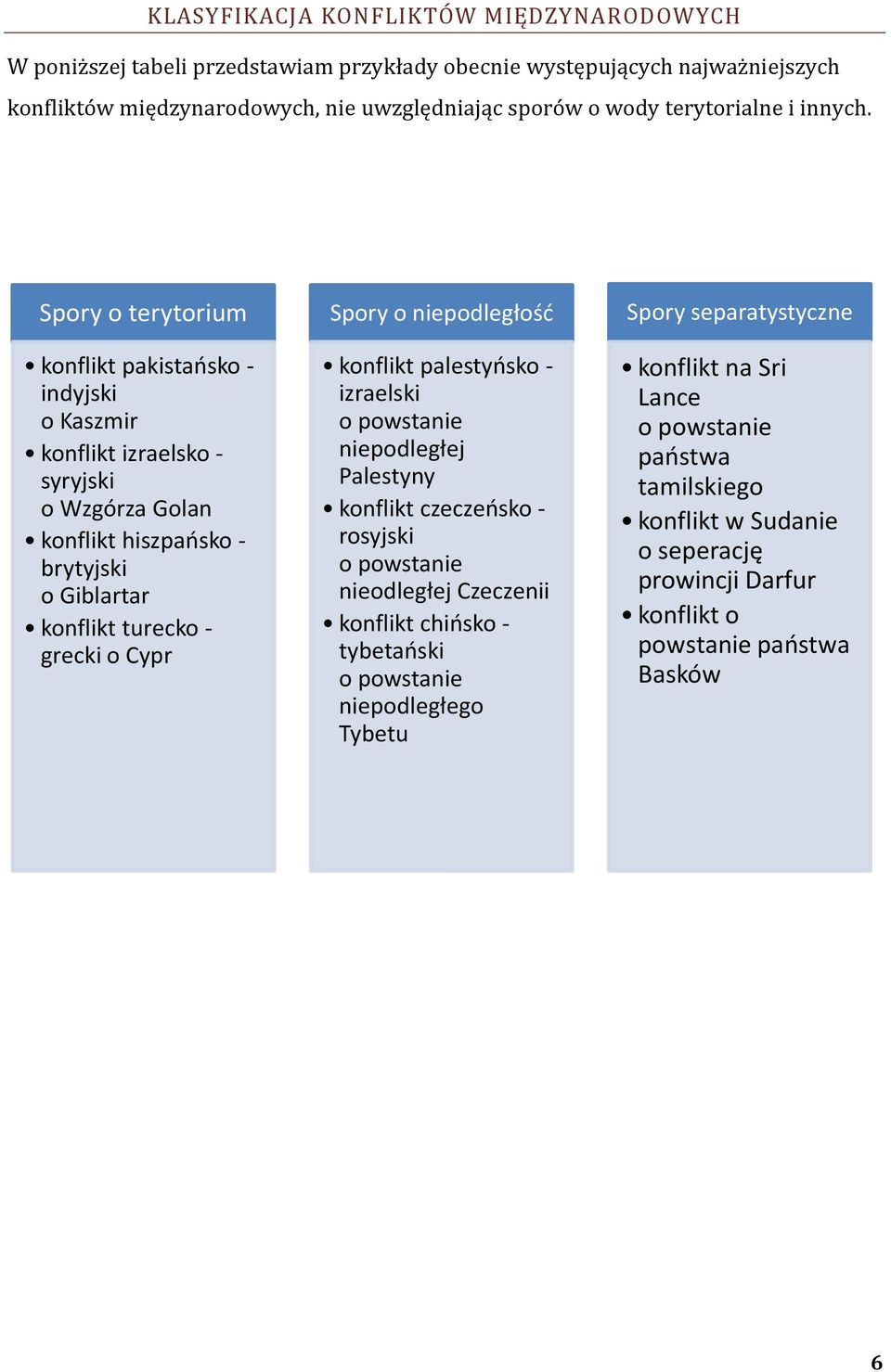 Spory o terytorium konflikt pakistaosko - indyjski o Kaszmir konflikt izraelsko - syryjski o Wzgórza Golan konflikt hiszpaosko - brytyjski o Giblartar konflikt turecko - grecki o Cypr Spory o