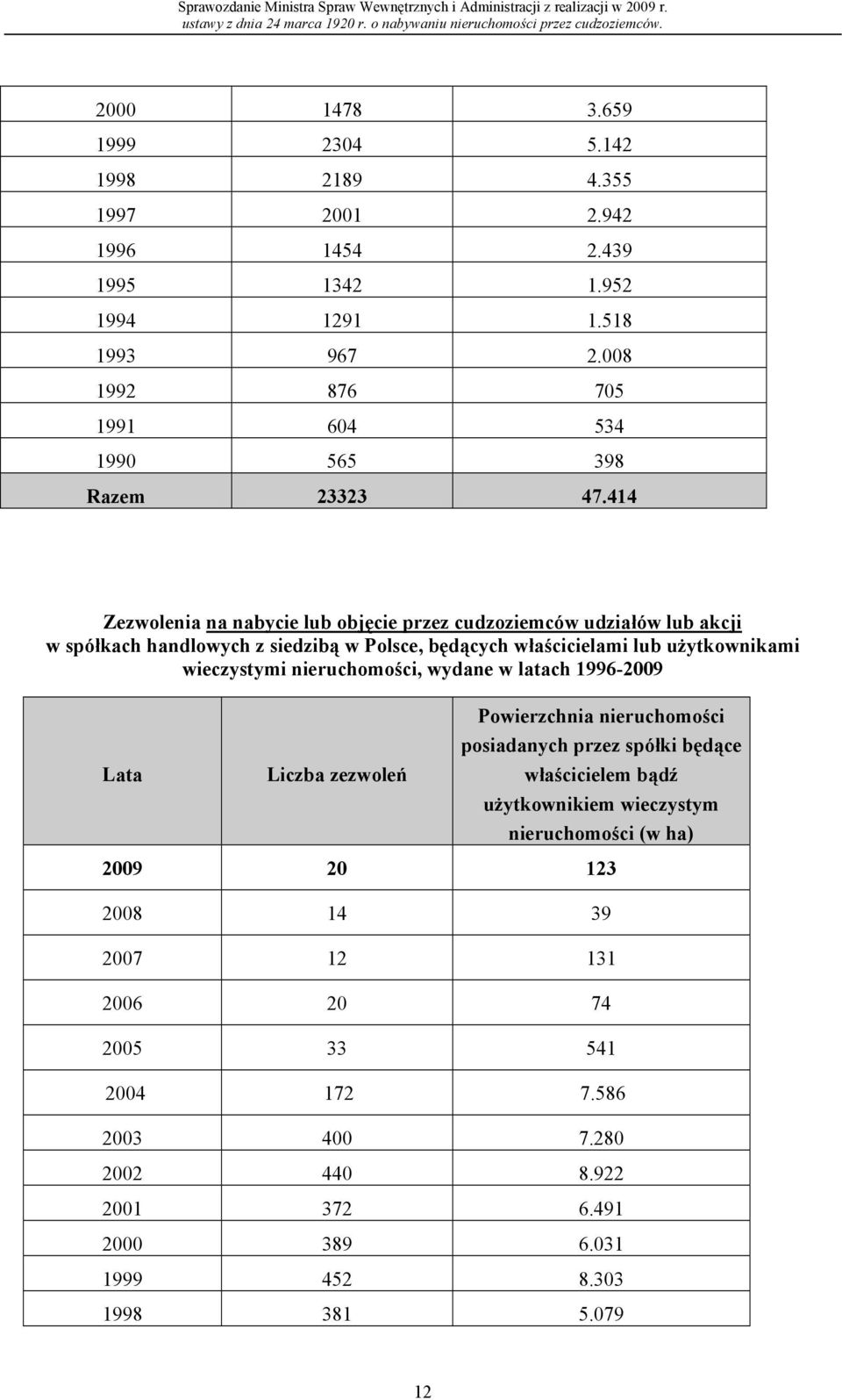 414 Zezwolenia na nabycie lub objęcie przez cudzoziemców udziałów lub akcji w spółkach handlowych z siedzibą w Polsce, będących właścicielami lub użytkownikami wieczystymi nieruchomości, wydane w