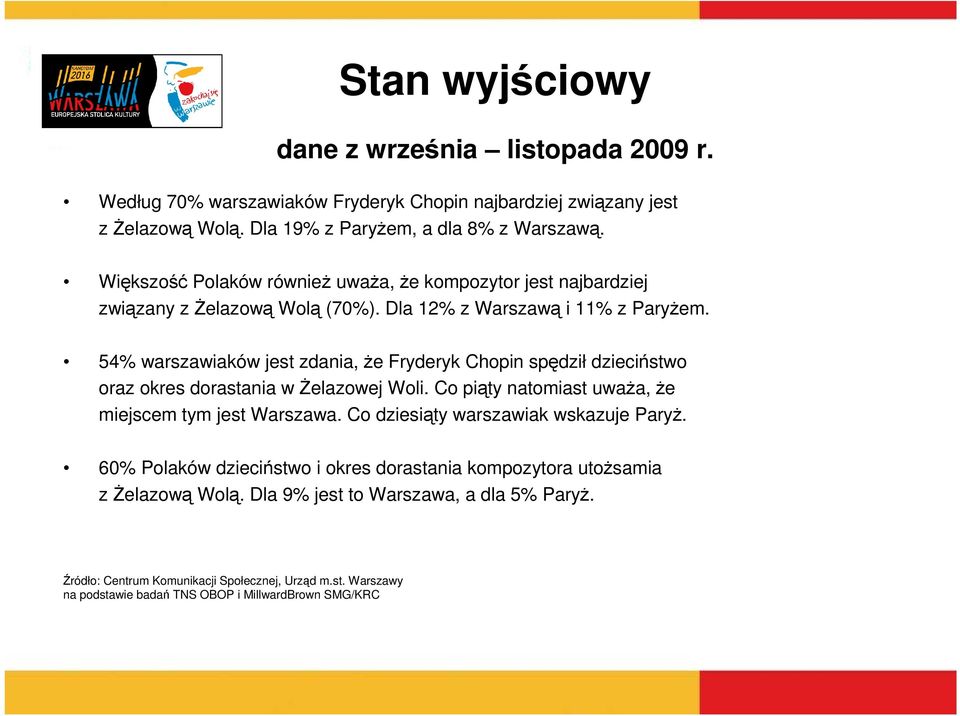 54% warszawiaków jest zdania, Ŝe Fryderyk Chopin spędził dzieciństwo oraz okres dorastania w śelazowej Woli. Co piąty natomiast uwaŝa, Ŝe miejscem tym jest Warszawa.