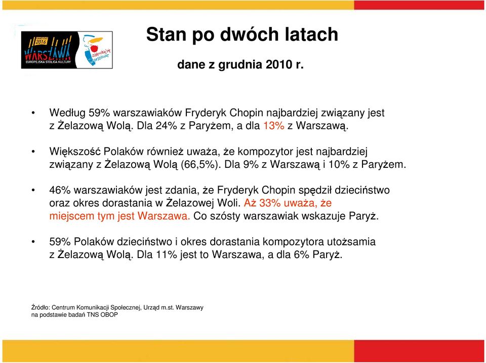 46% warszawiaków jest zdania, Ŝe Fryderyk Chopin spędził dzieciństwo oraz okres dorastania w śelazowej Woli. AŜ 33% uwaŝa, Ŝe miejscem tym jest Warszawa.