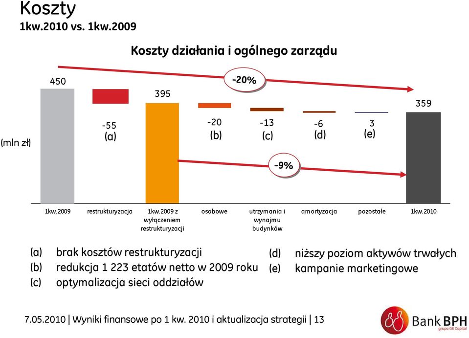 2010 (a) (b) (c) brak kosztów restrukturyzacji redukcja 1 223 etatów netto w 2009 roku optymalizacja sieci oddziałów (d) (e)