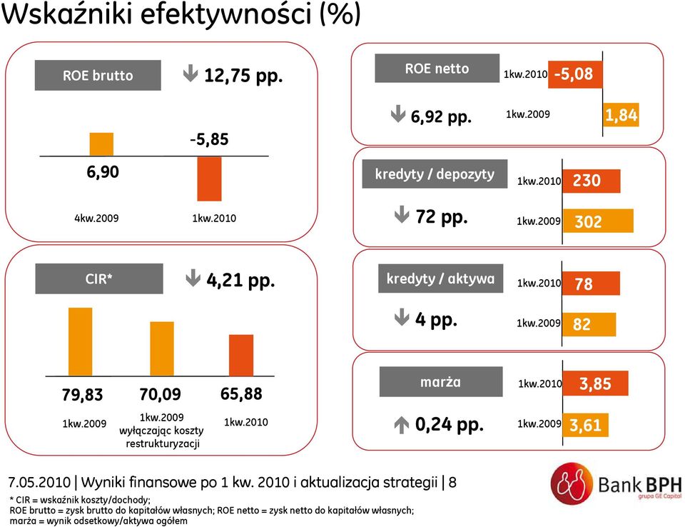 2010 0,24 pp. 1kw.2009 3,61 7.05.2010 Wyniki finansowe po 1 kw.