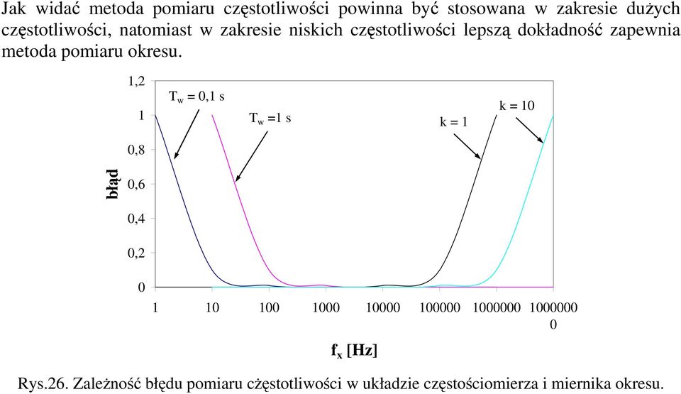 1,2 1 T w = 0,1 s T w =1 s k = 1 k = 10 0,8 błd 0,6 0,4 0,2 0 1 10 100 1000 10000 100000