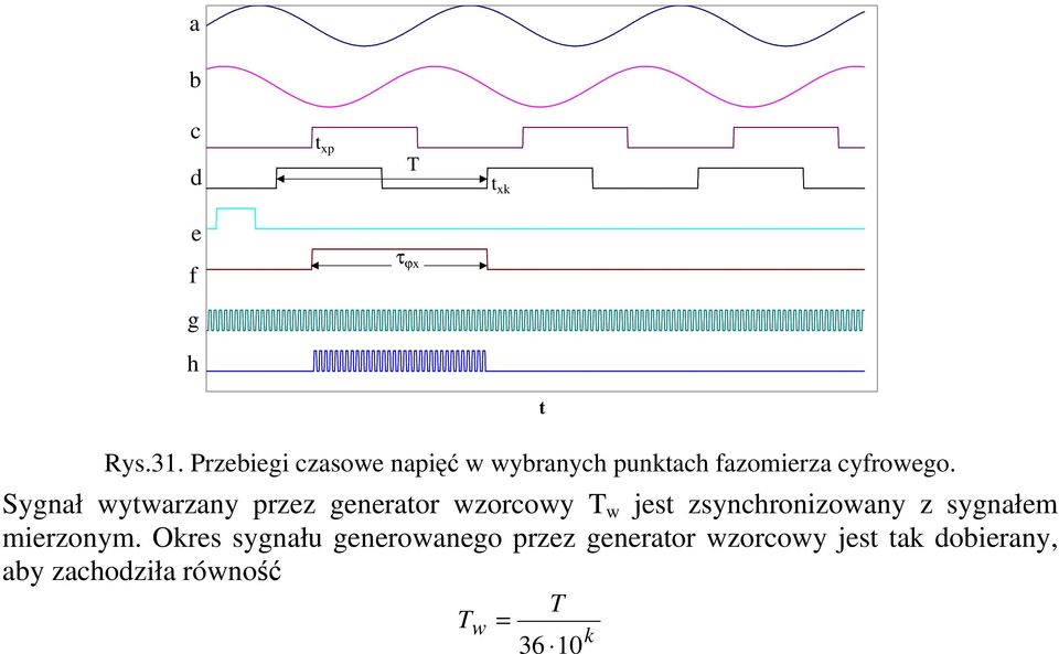 Sygnał wytwarzany przez generator wzorcowy T w jest zsynchronizowany z