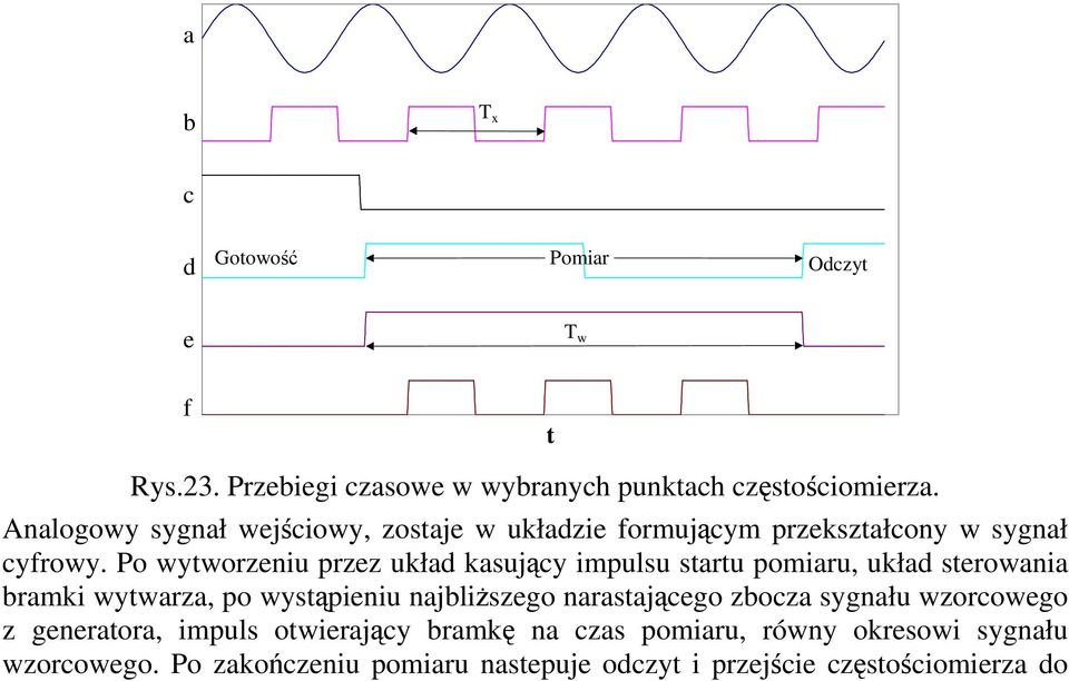 Po wytworzeniu przez układ kasujcy impulsu startu pomiaru, układ sterowania bramki wytwarza, po wystpieniu najbliszego