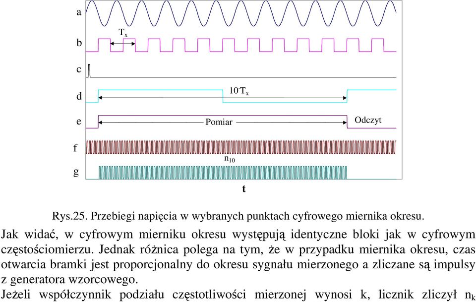 Jak wida, w cyfrowym mierniku okresu wystpuj identyczne bloki jak w cyfrowym czstociomierzu.