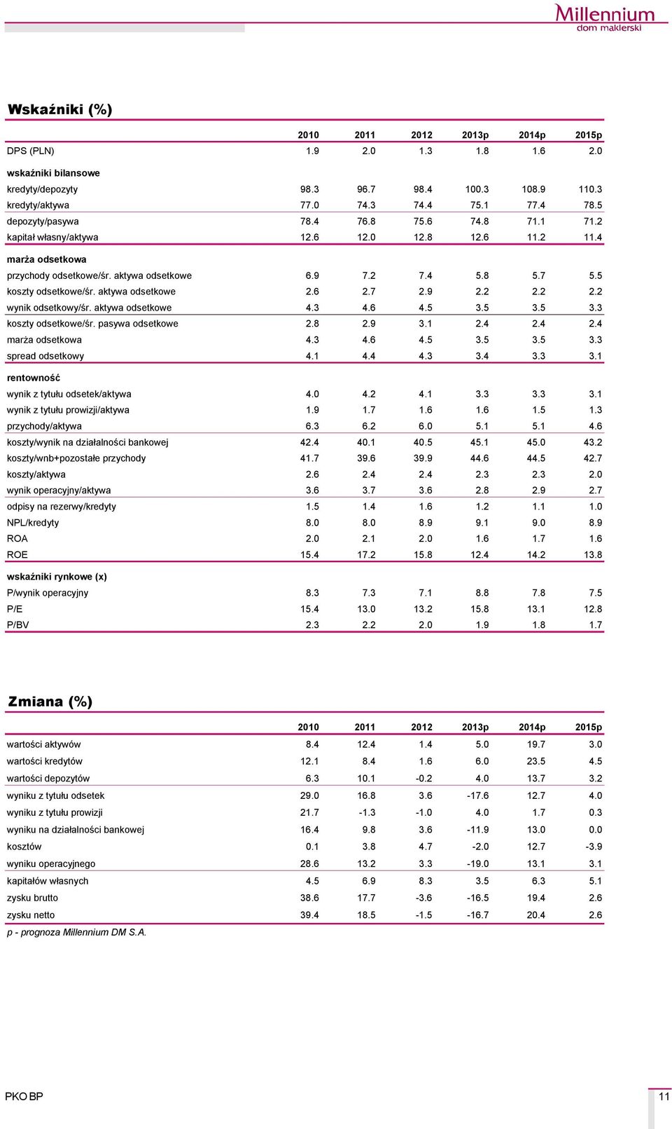 5 koszty odsetkowe/śr. aktywa odsetkowe 2.6 2.7 2.9 2.2 2.2 2.2 wynik odsetkowy/śr. aktywa odsetkowe 4.3 4.6 4.5 3.5 3.5 3.3 koszty odsetkowe/śr. pasywa odsetkowe 2.8 2.9 3.1 2.4 2.