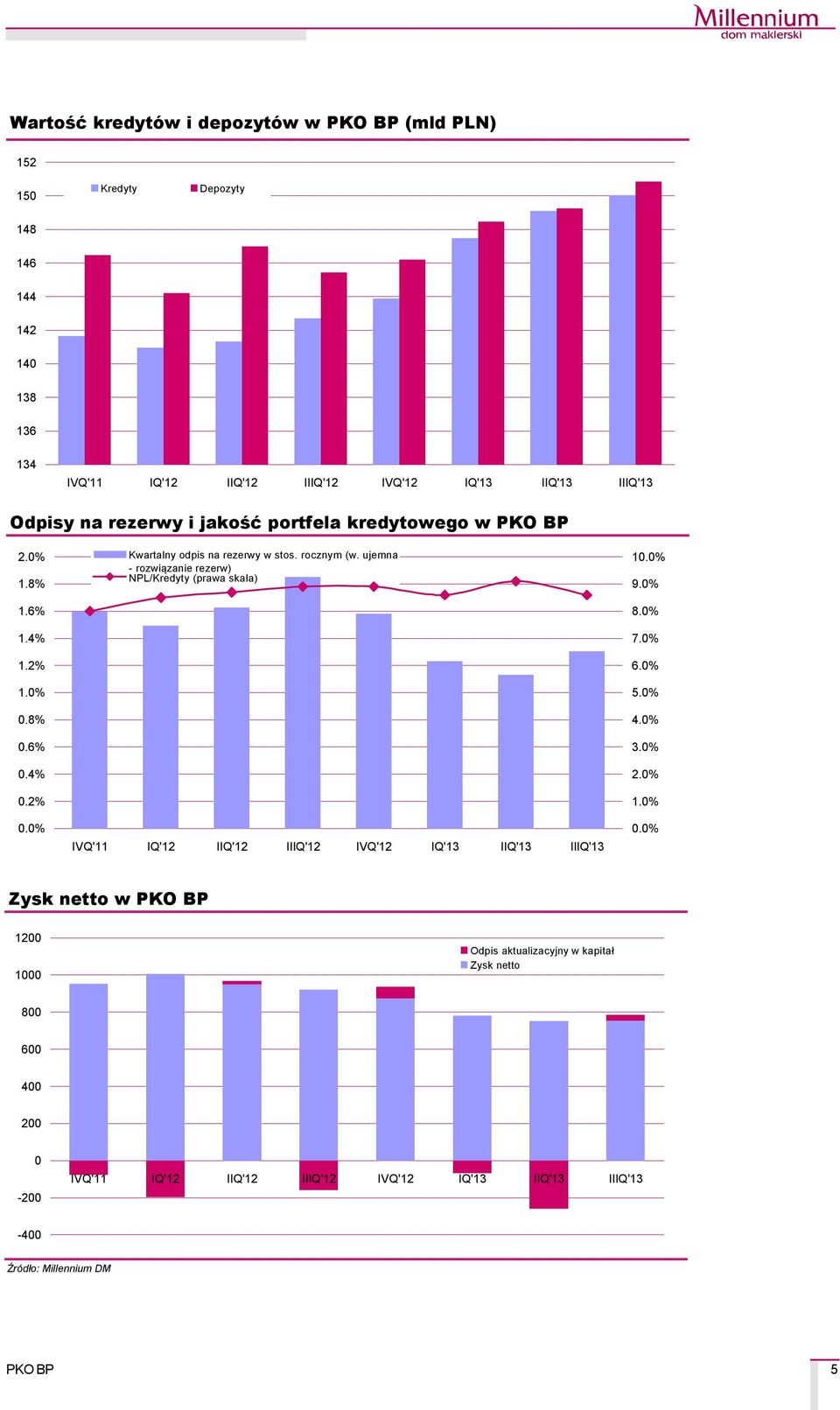 0% Kwartalny odpis na rezerwy w stos. rocznym (w. ujemna - rozwiązanie rezerw) NPL/Kredyty (prawa skala) 10.0% 9.