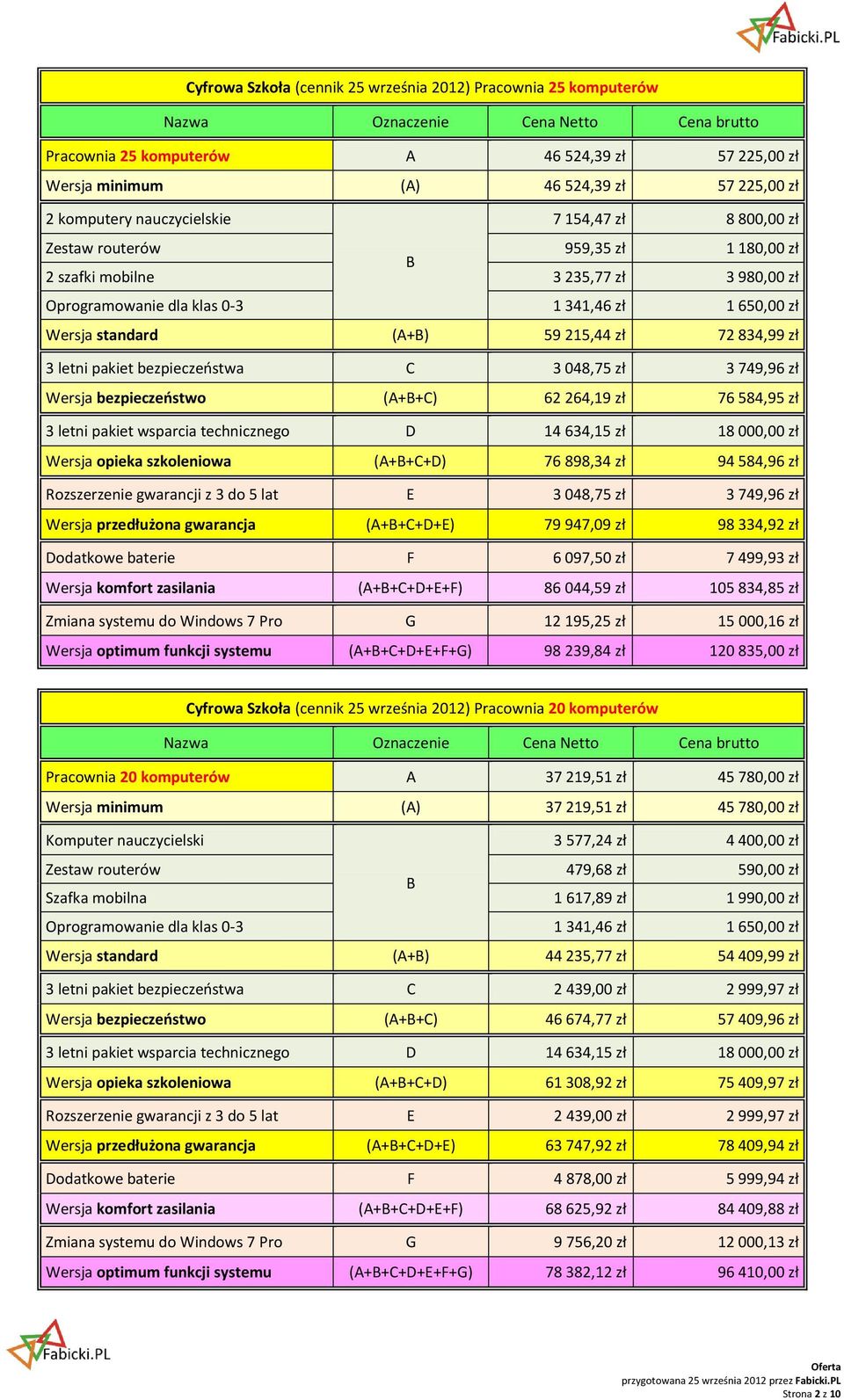 (A+B) 59 215,44 zł 72 834,99 zł 3 letni pakiet bezpieczeństwa C 3 048,75 zł 3 749,96 zł Wersja bezpieczeństwo (A+B+C) 62 264,19 zł 76 584,95 zł 3 letni pakiet wsparcia technicznego D 14 634,15 zł 18