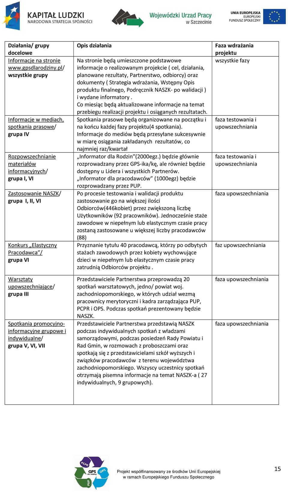 grupa VI Warsztaty upowszechniające/ grupa III Spotkania promocyjnoinformacyjne grupowe i indywidualne/ grupa V, VI, VII Opis działania Na stronie będą umieszczone podstawowe informacje o