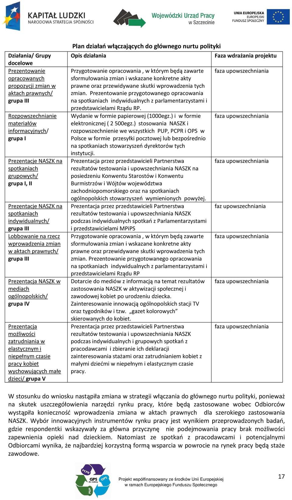 Prezentacja możliwości zatrudniania w elastycznym i niepełnym czasie pracy kobiet wychowujących małe dzieci/ grupa V Plan działań włączających do głównego nurtu polityki Opis działania Przygotowanie