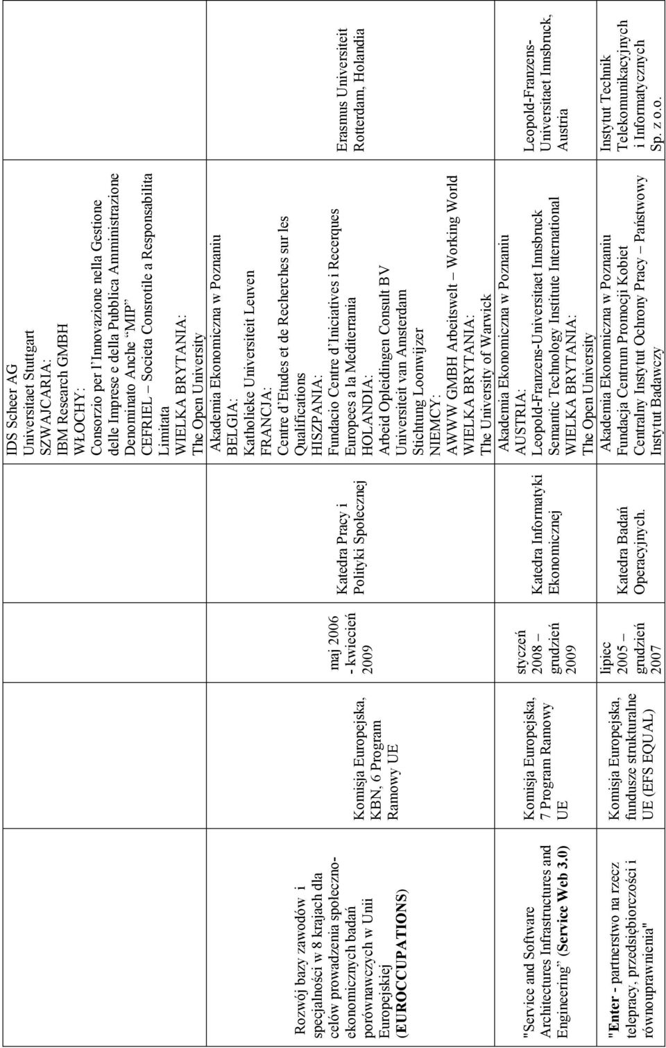 0) "Enter - partnerstwo na rzecz telepracy, przedsiębiorczości i równouprawnienia" 7 Program Ramowy UE UE (EFS EQUAL) maj 2006-2009 grudzień 2009 lipiec 2005 grudzień 2007 Katedra Pracy i Polityki