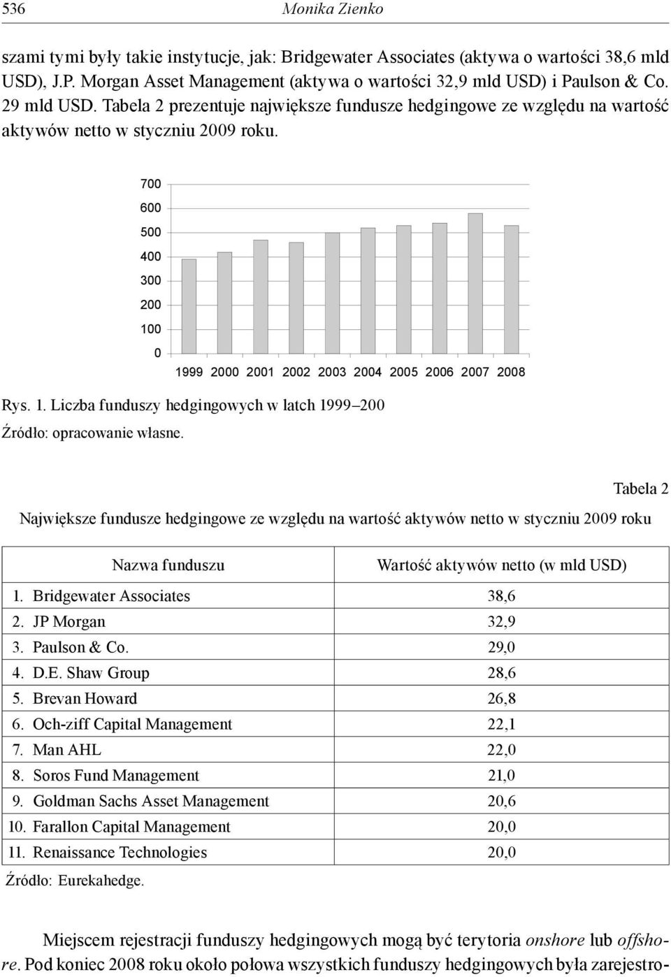 700 600 500 400 300 200 100 0 1999 2000 2001 2002 2003 2004 2005 2006 2007 2008 Rys. 1. Liczba funduszy hedgingowych w latch 1999 200 Źródło: opracowanie własne.