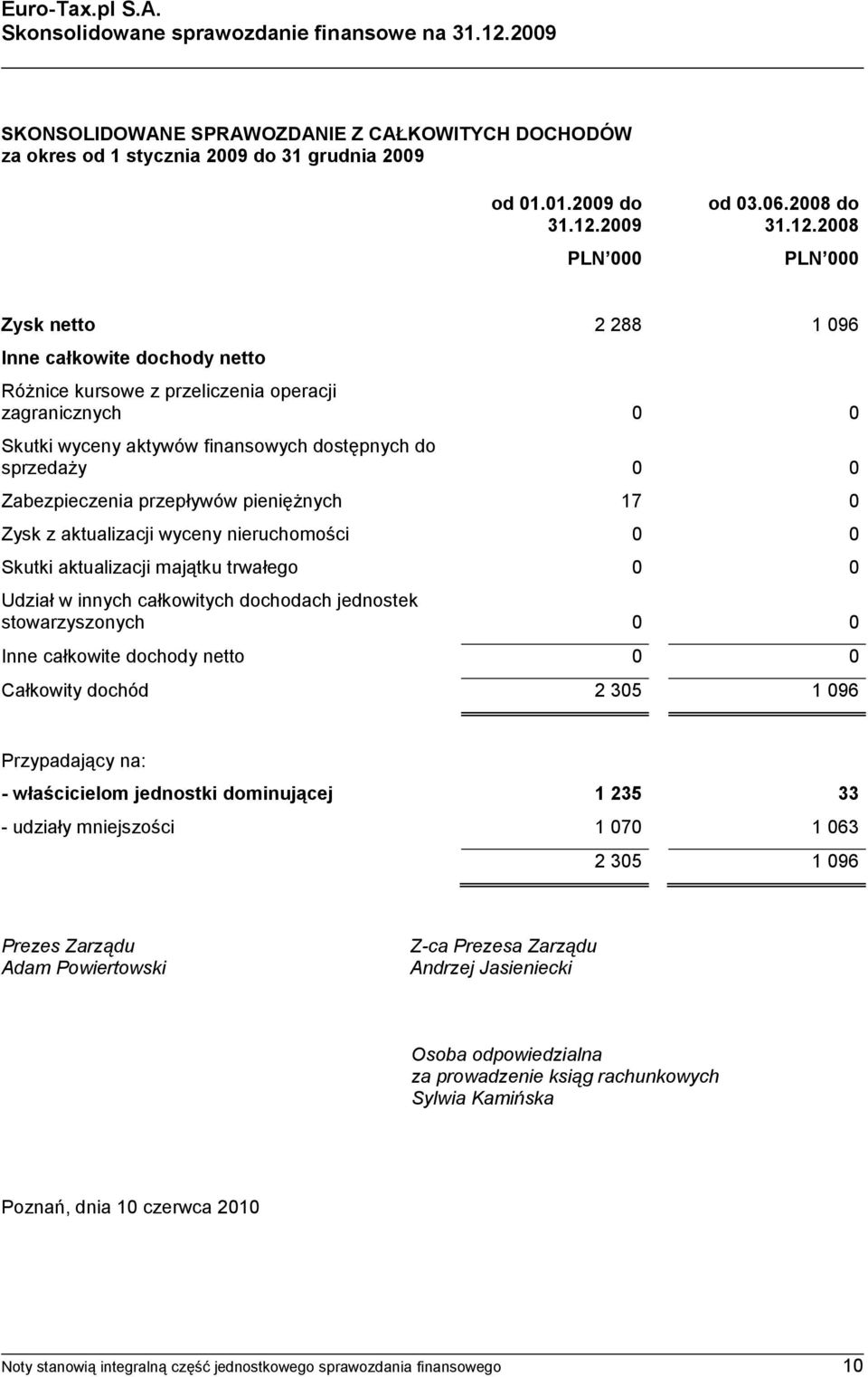 2008 PLN 000 Zysk netto 2 288 1 096 Inne całkowite dochody netto Różnice kursowe z przeliczenia operacji zagranicznych 0 0 Skutki wyceny aktywów finansowych dostępnych do sprzedaży 0 0 Zabezpieczenia