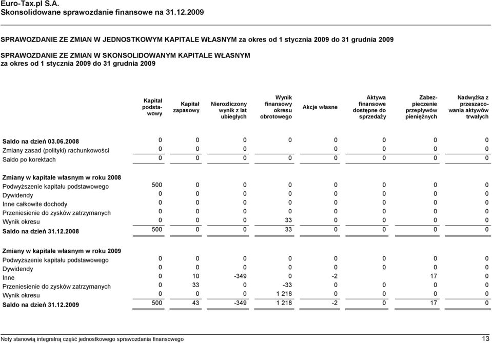 grudnia 2009 Kapitał zapasowy Nierozliczony wynik z lat ubiegłych Wynik finansowy okresu obrotowego Akcje własne Aktywa finansowe dostępne do sprzedaży Kapitał podstawowy Zabezpieczenie przepływów