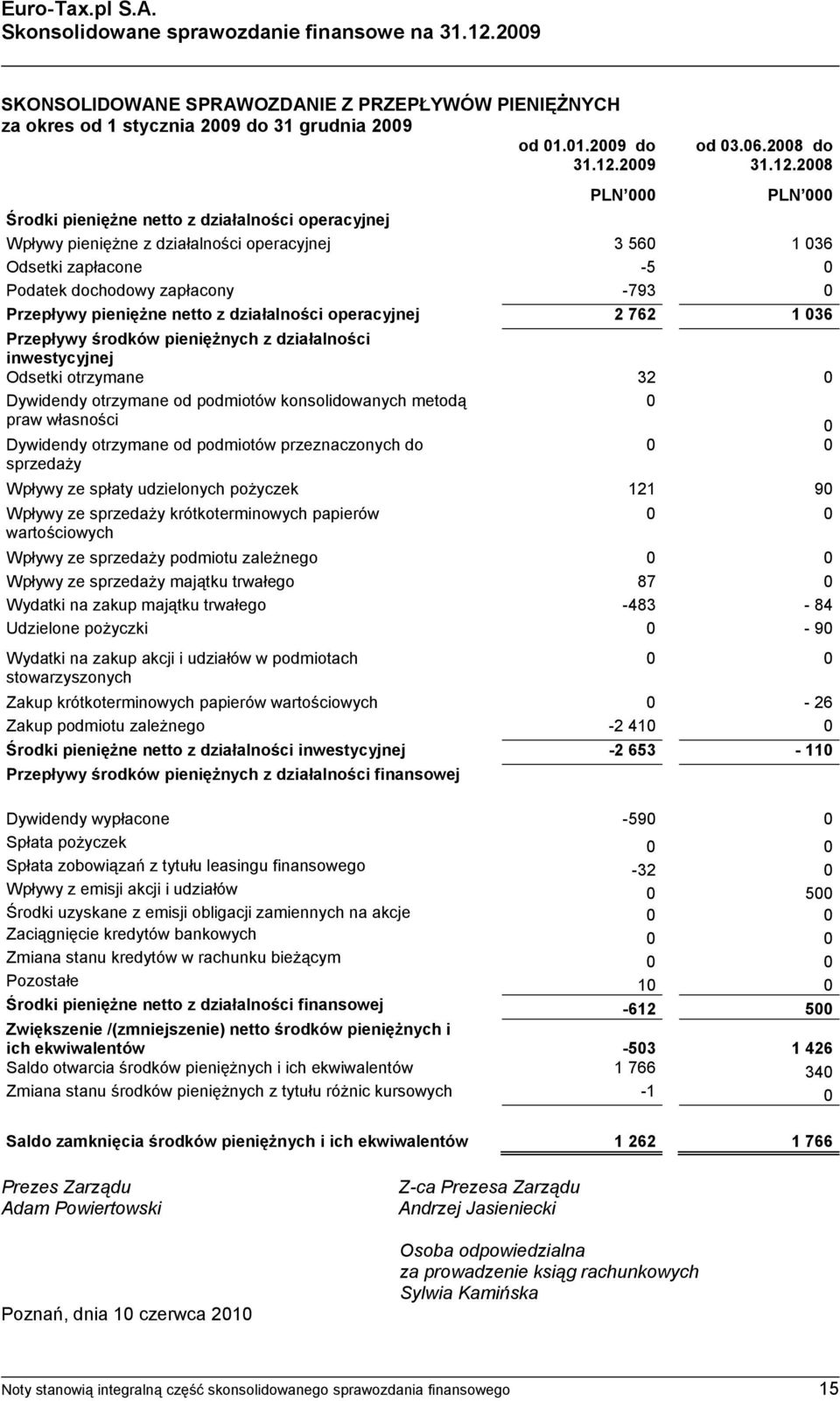 2008 PLN 000 Środki pieniężne netto z działalności operacyjnej Wpływy pieniężne z działalności operacyjnej 3 560 1 036 Odsetki zapłacone -5 0 Podatek dochodowy zapłacony -793 0 Przepływy pieniężne