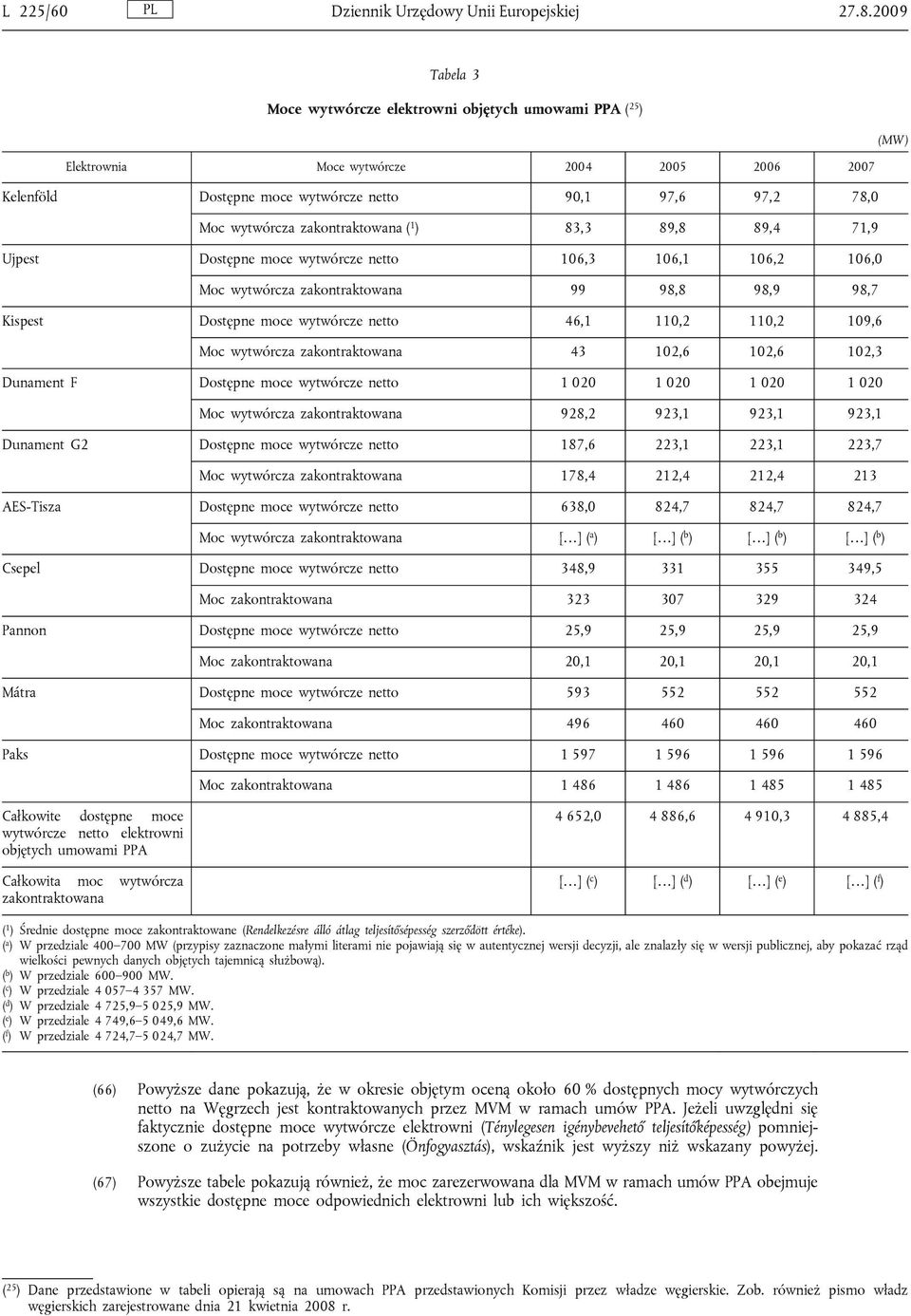 zakontraktowana ( 1 ) 83,3 89,8 89,4 71,9 Ujpest Dostępne moce wytwórcze netto 106,3 106,1 106,2 106,0 Moc wytwórcza zakontraktowana 99 98,8 98,9 98,7 Kispest Dostępne moce wytwórcze netto 46,1 110,2
