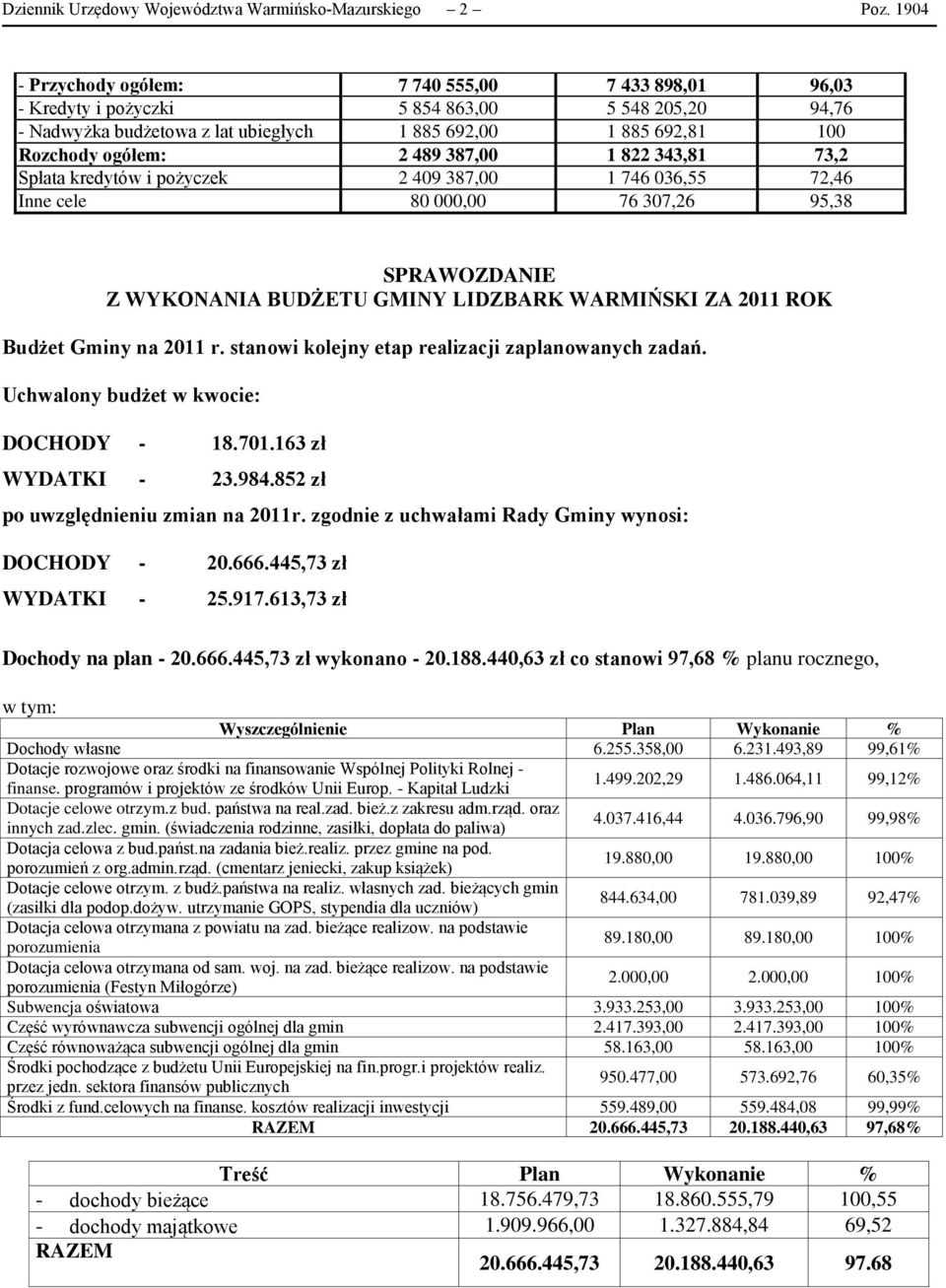 387,00 1 822 343,81 73,2 Spłata kredytów i pożyczek 2 409 387,00 1 746 036,55 72,46 Inne cele 80 000,00 76 307,26 95,38 SPRAWOZDANIE Z WYKONANIA BUDŻETU GMINY LIDZBARK WARMIŃSKI ZA 2011 ROK Budżet